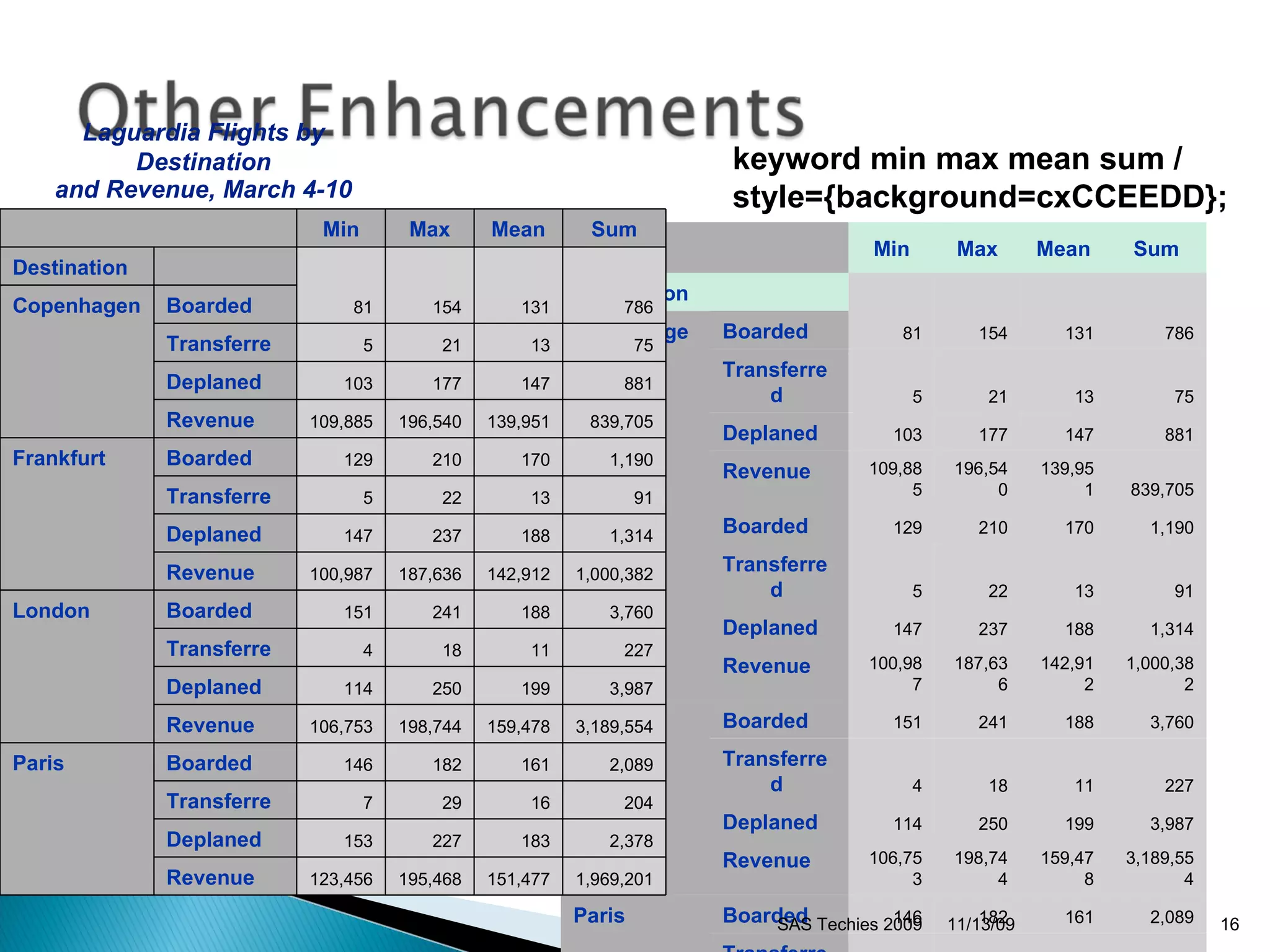 11/13/09 SAS Techies 2009 keyword min max mean sum /  style={background=cxCCEEDD};     Min Max Mean Sum Destination   81 154 131 786 Copenhagen Boarded Transferred 5 21 13 75 Deplaned 103 177 147 881 Revenue 109,885 196,540 139,951 839,705 Frankfurt  Boarded 129 210 170 1,190 Transferred 5 22 13 91 Deplaned 147 237 188 1,314 Revenue 100,987 187,636 142,912 1,000,382 London  Boarded 151 241 188 3,760 Transferred 4 18 11 227 Deplaned 114 250 199 3,987 Revenue 106,753 198,744 159,478 3,189,554 Paris  Boarded 146 182 161 2,089 Transferred 7 29 16 204 Deplaned 153 227 183 2,378 Revenue 123,456 195,468 151,477 1,969,201 Laguardia Flights by Destination and Revenue, March 4-10   Min Max Mean Sum Destination   81 154 131 786 Copenhagen Boarded Transferred 5 21 13 75 Deplaned 103 177 147 881 Revenue 109,885 196,540 139,951 839,705 Frankfurt  Boarded 129 210 170 1,190 Transferred 5 22 13 91 Deplaned 147 237 188 1,314 Revenue 100,987 187,636 142,912 1,000,382 London  Boarded 151 241 188 3,760 Transferred 4 18 11 227 Deplaned 114 250 199 3,987 Revenue 106,753 198,744 159,478 3,189,554 Paris  Boarded 146 182 161 2,089 Transferred 7 29 16 204 Deplaned 153 227 183 2,378 Revenue 123,456 195,468 151,477 1,969,201 