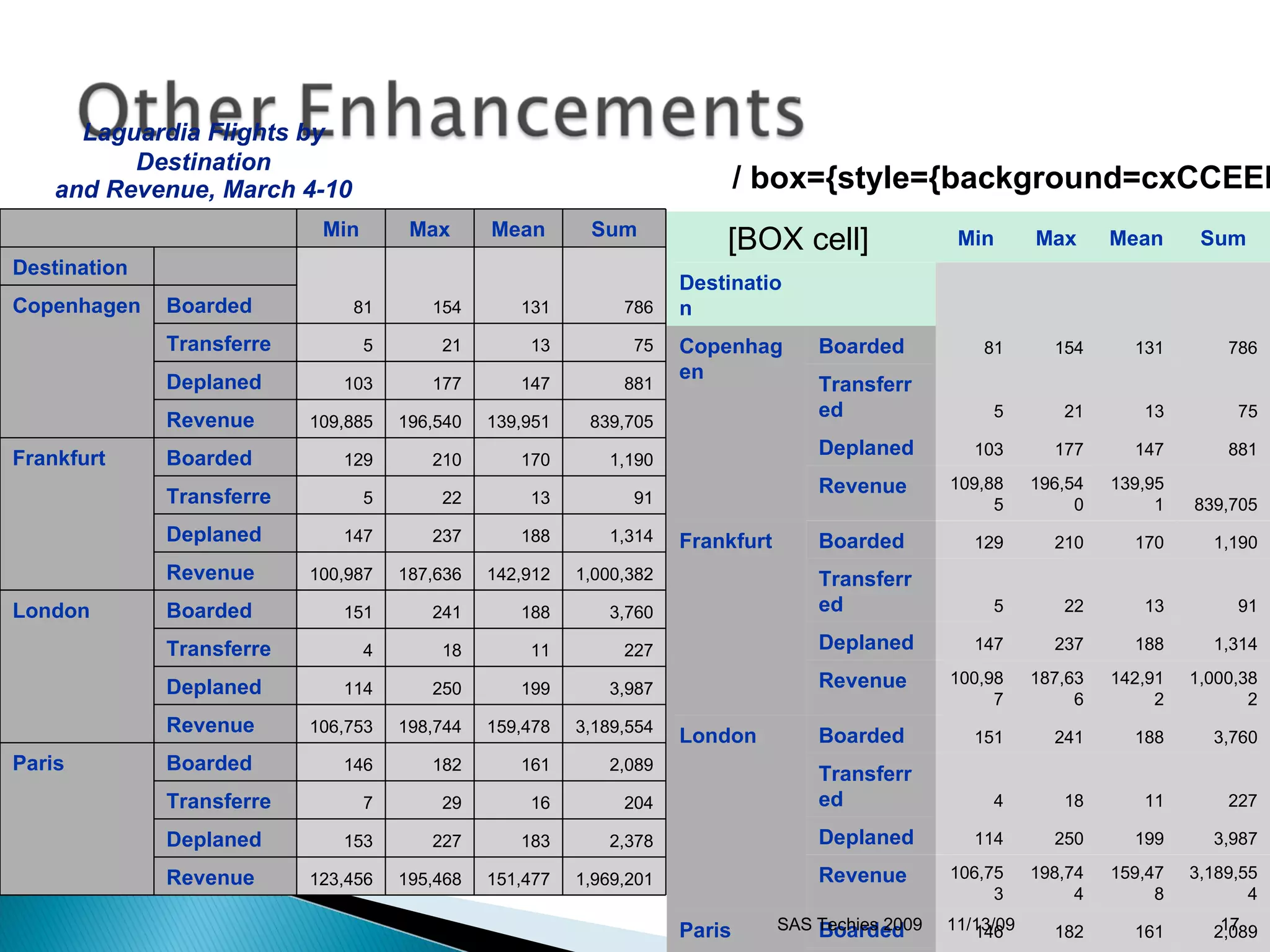 11/13/09 SAS Techies 2009 / box={style={background=cxCCEEDD}};   [BOX cell]   Min Max Mean Sum Destination   81 154 131 786 Copenhagen Boarded Transferred 5 21 13 75 Deplaned 103 177 147 881 Revenue 109,885 196,540 139,951 839,705 Frankfurt  Boarded 129 210 170 1,190 Transferred 5 22 13 91 Deplaned 147 237 188 1,314 Revenue 100,987 187,636 142,912 1,000,382 London  Boarded 151 241 188 3,760 Transferred 4 18 11 227 Deplaned 114 250 199 3,987 Revenue 106,753 198,744 159,478 3,189,554 Paris  Boarded 146 182 161 2,089 Transferred 7 29 16 204 Deplaned 153 227 183 2,378 Revenue 123,456 195,468 151,477 1,969,201 Laguardia Flights by Destination and Revenue, March 4-10   Min Max Mean Sum Destination   81 154 131 786 Copenhagen Boarded Transferred 5 21 13 75 Deplaned 103 177 147 881 Revenue 109,885 196,540 139,951 839,705 Frankfurt  Boarded 129 210 170 1,190 Transferred 5 22 13 91 Deplaned 147 237 188 1,314 Revenue 100,987 187,636 142,912 1,000,382 London  Boarded 151 241 188 3,760 Transferred 4 18 11 227 Deplaned 114 250 199 3,987 Revenue 106,753 198,744 159,478 3,189,554 Paris  Boarded 146 182 161 2,089 Transferred 7 29 16 204 Deplaned 153 227 183 2,378 Revenue 123,456 195,468 151,477 1,969,201 
