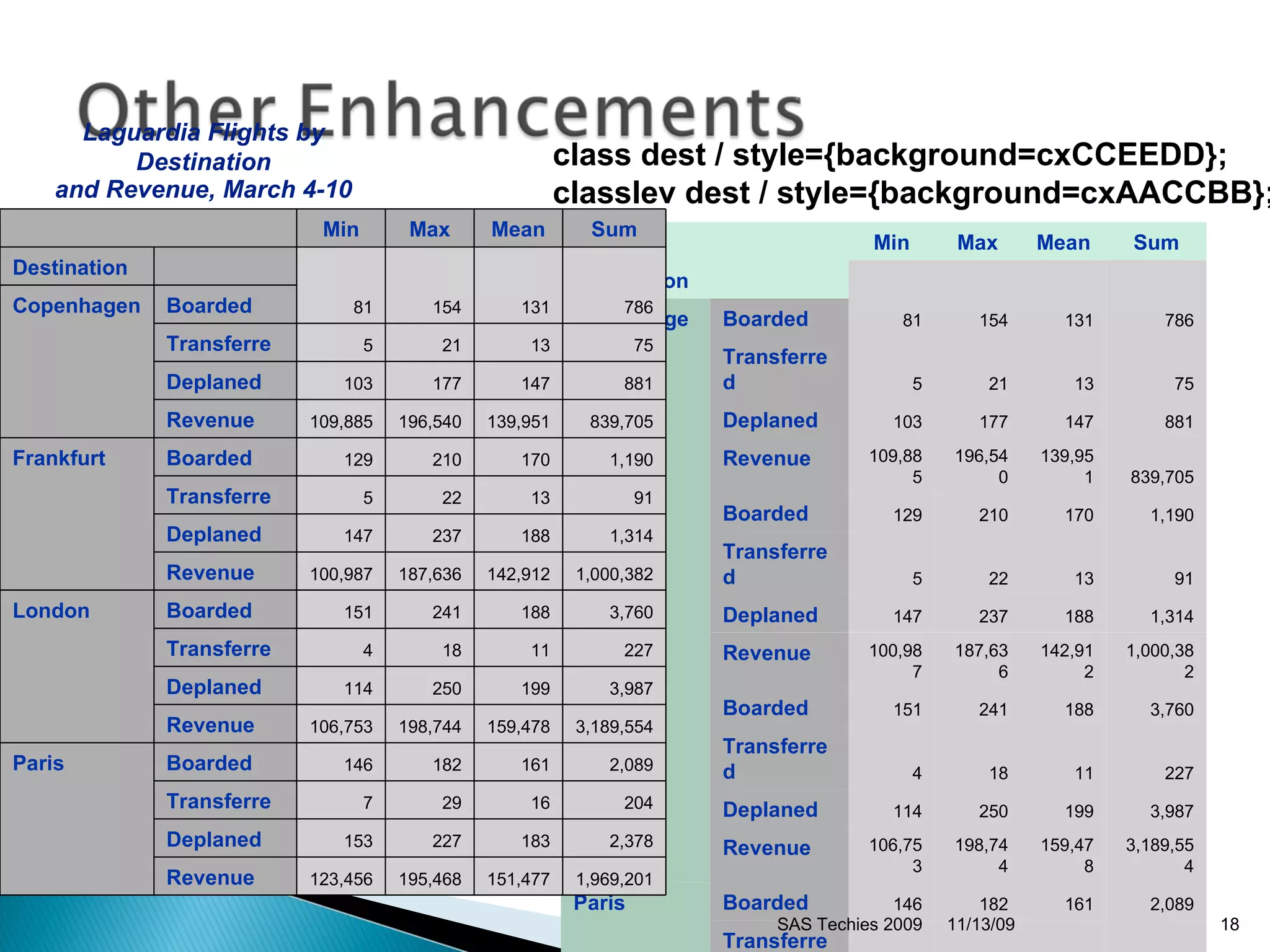 11/13/09 SAS Techies 2009 class dest / style={background=cxCCEEDD};   classlev dest / style={background=cxAACCBB};     Min Max Mean Sum Destination   81 154 131 786 Copenhagen Boarded Transferred 5 21 13 75 Deplaned 103 177 147 881 Revenue 109,885 196,540 139,951 839,705 Frankfurt  Boarded 129 210 170 1,190 Transferred 5 22 13 91 Deplaned 147 237 188 1,314 Revenue 100,987 187,636 142,912 1,000,382 London  Boarded 151 241 188 3,760 Transferred 4 18 11 227 Deplaned 114 250 199 3,987 Revenue 106,753 198,744 159,478 3,189,554 Paris  Boarded 146 182 161 2,089 Transferred 7 29 16 204 Deplaned 153 227 183 2,378 Revenue 123,456 195,468 151,477 1,969,201 Laguardia Flights by Destination and Revenue, March 4-10   Min Max Mean Sum Destination   81 154 131 786 Copenhagen Boarded Transferred 5 21 13 75 Deplaned 103 177 147 881 Revenue 109,885 196,540 139,951 839,705 Frankfurt  Boarded 129 210 170 1,190 Transferred 5 22 13 91 Deplaned 147 237 188 1,314 Revenue 100,987 187,636 142,912 1,000,382 London  Boarded 151 241 188 3,760 Transferred 4 18 11 227 Deplaned 114 250 199 3,987 Revenue 106,753 198,744 159,478 3,189,554 Paris  Boarded 146 182 161 2,089 Transferred 7 29 16 204 Deplaned 153 227 183 2,378 Revenue 123,456 195,468 151,477 1,969,201 