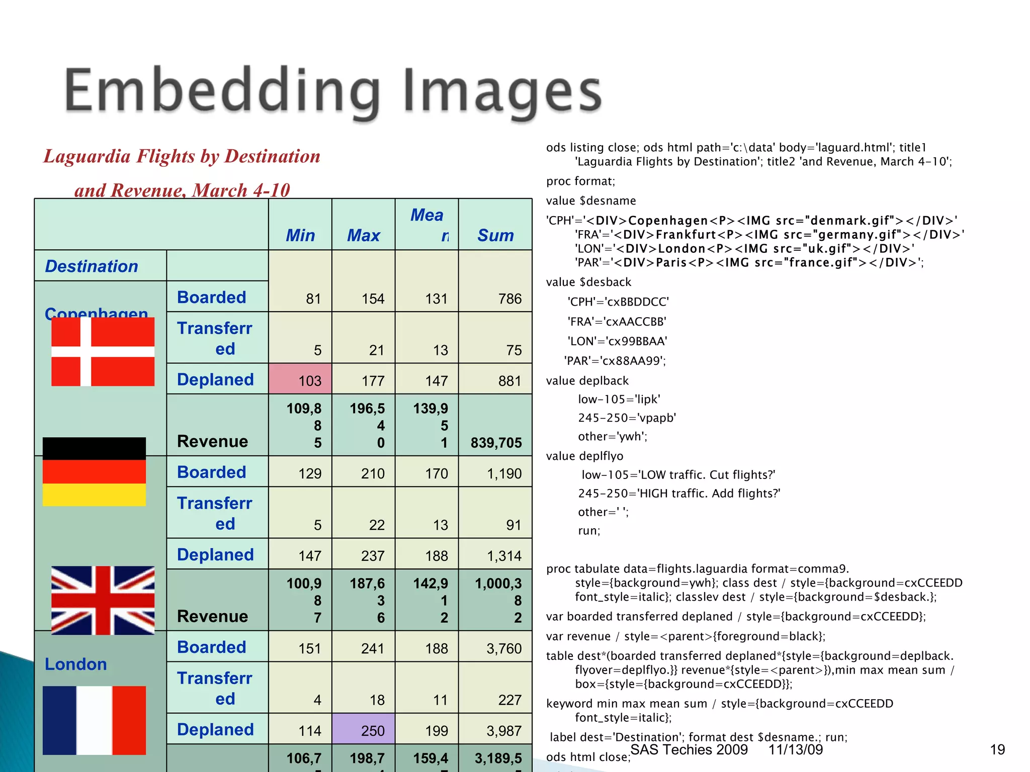 ods listing close; ods html path='c:\data' body='laguard.html'; title1 'Laguardia Flights by Destination'; title2 'and Revenue, March 4-10';  proc format;  value $desname  'CPH'=' <DIV>Copenhagen<P><IMG src=&quot;denmark.gif&quot;></DIV> ' 'FRA'=' <DIV>Frankfurt<P><IMG src=&quot;germany.gif&quot;></DIV> ' 'LON'=' <DIV>London<P><IMG src=&quot;uk.gif&quot;></DIV> ' 'PAR'=' <DIV>Paris<P><IMG src=&quot;france.gif&quot;></DIV> ';  value $desback  'CPH'='cxBBDDCC'  'FRA'='cxAACCBB'  'LON'='cx99BBAA'  'PAR'='cx88AA99';  value deplback  low-105='lipk'  245-250='vpapb'  other='ywh';  value deplflyo low-105='LOW traffic. Cut flights?'  245-250='HIGH traffic. Add flights?'  other=' ';  run;  proc tabulate data=flights.laguardia format=comma9. style={background=ywh}; class dest / style={background=cxCCEEDD font_style=italic}; classlev dest / style={background=$desback.};  var boarded transferred deplaned / style={background=cxCCEEDD};  var revenue / style=<parent>{foreground=black};  table dest*(boarded transferred deplaned*{style={background=deplback. flyover=deplflyo.}} revenue*{style=<parent>}),min max mean sum / box={style={background=cxCCEEDD}};  keyword min max mean sum / style={background=cxCCEEDD font_style=italic}; label dest='Destination'; format dest $desname.; run;  ods html close;  ods listing;  11/13/09 SAS Techies 2009 Laguardia Flights by Destination and Revenue, March 4-10   Min Max Mean Sum Destination   81 154 131 786 Copenhagen                    Boarded Transferred 5 21 13 75 Deplaned 103 177 147 881 Revenue 109,885 196,540 139,951 839,705 Frankfurt                    Boarded 129 210 170 1,190 Transferred 5 22 13 91 Deplaned 147 237 188 1,314 Revenue 100,987 187,636 142,912 1,000,382 London                    Boarded 151 241 188 3,760 Transferred 4 18 11 227 Deplaned 114 250 199 3,987 Revenue 106,753 198,744 159,478 3,189,554 Paris                    Boarded 146 182 161 2,089 Transferred 7 29 16 204 Deplaned 153 227 183 2,378 Revenue 123,456 195,468 151,477 1,969,201 