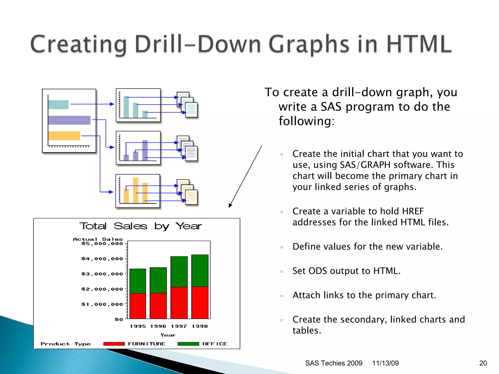 To create a drill-down graph, you write a SAS program to do the following:  Create the initial chart that you want to use, using SAS/GRAPH software. This chart will become the primary chart in your linked series of graphs. Create a variable to hold HREF addresses for the linked HTML files. Define values for the new variable. Set ODS output to HTML. Attach links to the primary chart. Create the secondary, linked charts and tables.  11/13/09 SAS Techies 2009 