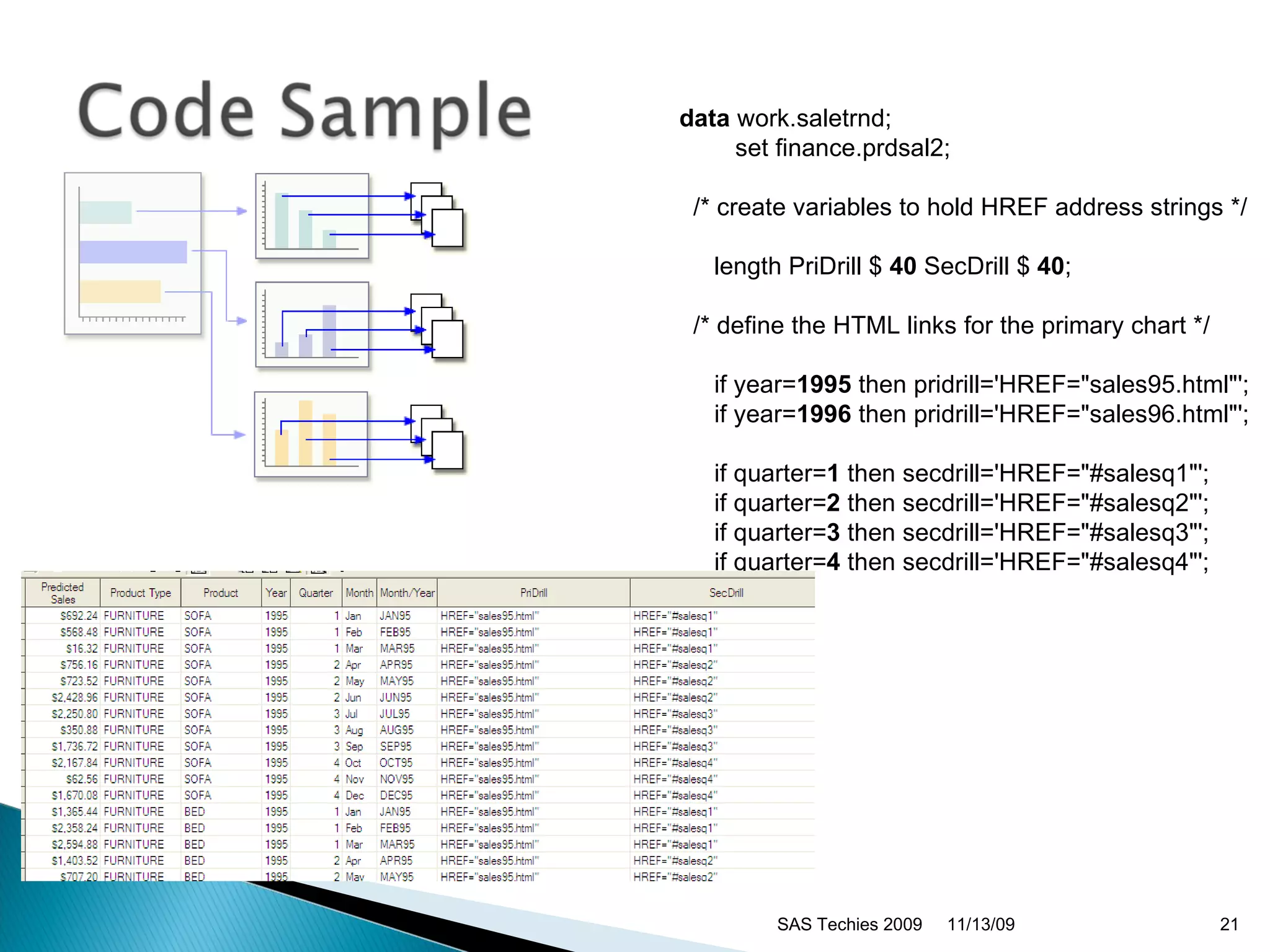 11/13/09 SAS Techies 2009 data  work.saletrnd; set finance.prdsal2; /* create variables to hold HREF address strings */ length PriDrill $  40  SecDrill $  40 ; /* define the HTML links for the primary chart */ if year= 1995  then pridrill='HREF=&quot;sales95.html&quot;'; if year= 1996  then pridrill='HREF=&quot;sales96.html&quot;'; if quarter= 1  then secdrill='HREF=&quot;#salesq1&quot;'; if quarter= 2  then secdrill='HREF=&quot;#salesq2&quot;'; if quarter= 3  then secdrill='HREF=&quot;#salesq3&quot;'; if quarter= 4  then secdrill='HREF=&quot;#salesq4&quot;'; 