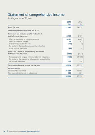 Statement of comprehensive income 
for the year ended 30 June 
2013 
Rm 
2012 
Rm 
Profit for year 27 182 24 257 
Other comprehensive income, net of tax 
Items that can be subsequently reclassified 
to the income statement 8 160 4 101 
Effect of translation of foreign operations 8 121 4 063 
Effect of cash flow hedges 78 41 
Investments available-for-sale (17) (3) 
Tax on items that can be subsequently reclassified 
to the income statement (22) – 
Items that cannot be subsequently reclassified 
to the income statement (338) ( 821) 
Remeasurements on post-retirement benefit obligations (497) (1 195) 
Tax on items that cannot be subsequently reclassified to 
the income statement 159 374 
Total comprehensive income for the year 35 004 27 537 
Attributable to 
Owners of Sasol Limited 34 084 26 853 
Non-controlling interests in subsidiaries 920 684 
35 004 27 537 
14 Sasol Limited Group Audited financial results 2013 
 