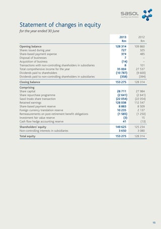 Statement of changes in equity 
for the year ended 30 June 
2013 
Rm 
2012 
Rm 
Opening balance 128 314 109 860 
Shares issued during year 727 325 
Share-based payment expense 374 485 
Disposal of businesses 7 – 
Acquisition of business (14) – 
Transactions with non-controlling shareholders in subsidiaries 8 101 
Total comprehensive income for the year 35 004 27 537 
Dividends paid to shareholders (10 787) (9 600) 
Dividends paid to non-controlling shareholders in subsidiaries (358) (394) 
Closing balance 153 275 128 314 
Comprising 
Share capital 28 711 27 984 
Share repurchase programme (2 641) (2 641) 
Sasol Inzalo share transaction (22 054) (22 054) 
Retained earnings 128 038 112 547 
Share-based payment reserve 8 883 8 509 
Foreign currency translation reserve 10 235 2 137 
Remeasurements on post-retirement benefit obligations (1 585) (1 250) 
Investment fair value reserve (3) 15 
Cash flow hedge accounting reserve 41 (13) 
Shareholders’ equity 149 625 125 234 
Non-controlling interests in subsidiaries 3 650 3 080 
Total equity 153 275 128 314 
15 
 