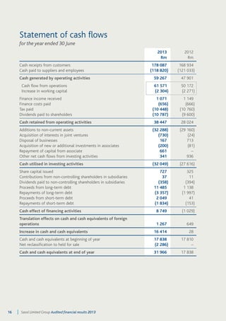 Statement of cash flows 
for the year ended 30 June 
2013 
Rm 
2012 
Rm 
Cash receipts from customers 178 087 168 934 
Cash paid to suppliers and employees (118 820) (121 033) 
Cash generated by operating activities 59 267 47 901 
Cash flow from operations 61 571 50 172 
Increase in working capital (2 304) (2 271) 
Finance income received 1 071 1 149 
Finance costs paid (656) (666) 
Tax paid (10 448) (10 760) 
Dividends paid to shareholders (10 787) (9 600) 
Cash retained from operating activities 38 447 28 024 
Additions to non-current assets (32 288) (29 160) 
Acquisition of interests in joint ventures (730) (24) 
Disposal of businesses 167 713 
Acquisition of new or additional investments in associates (200) (81) 
Repayment of capital from associate 661 – 
Other net cash flows from investing activities 341 936 
Cash utilised in investing activities (32 049) (27 616) 
Share capital issued 727 325 
Contributions from non-controlling shareholders in subsidiaries 37 11 
Dividends paid to non-controlling shareholders in subsidiaries (358) (394) 
Proceeds from long-term debt 11 485 1 138 
Repayments of long-term debt (3 357) (1 997) 
Proceeds from short-term debt 2 049 41 
Repayments of short-term debt (1 834) (153) 
Cash effect of financing activities 8 749 (1 029) 
Translation effects on cash and cash equivalents of foreign 
operations 1 267 649 
Increase in cash and cash equivalents 16 414 28 
Cash and cash equivalents at beginning of year 17 838 17 810 
Net reclassification to held for sale (2 286) – 
Cash and cash equivalents at end of year 31 966 17 838 
16 Sasol Limited Group Audited financial results 2013 
 