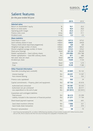 Salient features 
for the year ended 30 June 
2013 2012 
Selected ratios 
Return on shareholders’ equity % 19,1 20,3 
Return on total assets % 18,4 20,0 
Operating profit margin % 22,4 21,7 
Finance costs cover times 63,7 57,1 
Dividend cover times 2,3 2,3 
Share statistics 
Total shares in issue million 677,2 673,2 
Sasol ordinary shares in issue million 648,8 644,8 
Treasury shares (share repurchase programme) million 8,8 8,8 
Weighted average number of shares million 605,7 603,2 
Diluted weighted average number of shares million 614,5 616,2 
Share price (closing) Rand 431,54 342,40 
Market capitalisation – Sasol ordinary shares Rm 279 983 220 788 
Market capitalisation – Sasol BEE ordinary shares Rm 871 686 
Net asset value per share Rand 247,19 208,27 
Dividend per share Rand 19,00 17,50 
Interim Rand 5,70 5,70 
Final Rand 13,30 11,80 
Other financial information 
Total debt (including bank overdraft) Rm 24 805 16 122 
Interest bearing1 Rm 24 291 15 597 
Non-interest bearing Rm 514 525 
Finance costs capitalised Rm 302 24 
Capital commitments – Property, plant and equipment Rm 67 752 45 819 
Authorised and contracted Rm 64 387 50 243 
Authorised, not yet contracted Rm 45 216 28 417 
Less expenditure to the end of year Rm (41 851) (32 841) 
Guarantees and contingent liabilities 
Total amount Rm 36 213 25 299 
Liability included in the statement of financial position Rm 21 271 11 194 
Share-based payment expenses Rm 2 038 691 
Sasol share incentive schemes Rm 1 666 221 
Sasol Inzalo share transaction Rm 372 470 
Directors’ remuneration Rm 98 70 
1 Sasol Financing International Plc, an indirect 100% financing subsidiary of Sasol Limited, issued a US$1 billion bond at a fixed 
rate of 4,5%, which is listed on the New York Stock Exchange and is repayable in November 2022. 
17 
 