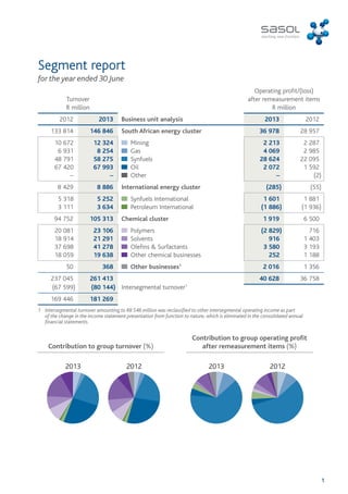Contribution to group turnover (%) 
Contribution to group operating profit 
after remeasurement items (%) 
2013 2012 2013 2012 
1 
Segment report 
for the year ended 30 June 
Turnover 
R million 
Business unit analysis 
Operating profit/(loss) 
after remeasurement items 
R million 
2012 2013 2013 2012 
133 814 146 846 South African energy cluster 36 978 28 957 
10 672 12 324 Mining 2 213 2 287 
6 931 8 254 Gas 4 069 2 985 
48 791 58 275 Synfuels 28 624 22 095 
67 420 67 993 Oil 2 072 1 592 
– – Other – (2) 
8 429 8 886 International energy cluster (285) (55) 
5 318 5 252 Synfuels International 1 601 1 881 
3 111 3 634 Petroleum International (1 886) (1 936) 
94 752 105 313 Chemical cluster 1 919 6 500 
20 081 23 106 Polymers (2 829) 716 
18 914 21 291 Solvents 916 1 403 
37 698 41 278 Olefins & Surfactants 3 580 3 193 
18 059 19 638 Other chemical businesses 252 1 188 
50 368 Other businesses1 2 016 1 356 
237 045 261 413 40 628 36 758 
(67 599) (80 144) Intersegmental turnover1 
169 446 181 269 
1 Intersegmental turnover amounting to R8 548 million was reclassified to other intersegmental operating income as part 
of the change in the income statement presentation from function to nature, which is eliminated in the consolidated annual 
financial statements. 
 