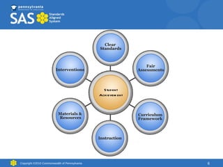 Copyright ©2010 Commonwealth of Pennsylvania Clear  Standards Fair Assessments Curriculum Framework Instruction Materials &  Resources Interventions Student Achievement 