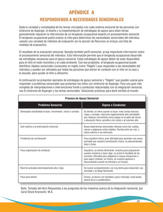 22
APÉNDICE A
RESPONDIENDO A NECESIDADES SENSORIALES
Dada la variedad y complejidad de los temas vinculados con cada sistema sensorial de las personas con
síndrome de Asperger, el diseño y la implementación de estrategias de apoyo para estos temas
generalmente requieren la intervención de un terapeuta ocupacional experto en procesamiento sensorial.
El terapeuta ocupacional podrá evaluar al niño para determinar las necesidades sensoriales del individuo
usando una variedad de métodos de evaluación (en la sección de Recursos se incluye una lista de
medidas de evaluación).
El resultado de la evaluación sensorial, llamada también perfil sensorial, arroja importante información sobre
el procesamiento sensorial del individuo. Esta información permite que el terapeuta ocupacional desarrolle
las estrategias necesarias para el apoyo sensorial. Estas estrategias de apoyo deben de estar disponibles
para el niño en todo momento y en cada ambiente. Con ese propósito, el terapeuta ocupacional puede
identificar objetos sensoriales (conocidos en inglés como “fidgets”) que responden a las necesidades del
individuo y pueden ser utilizados por todas las personas que entran en contacto con el niño en la casa y
la escuela, para ayudar al niño a utilizarlos.
A continuación se presentan ejemplos de estrategias de apoyo sensorial y “fidgets” que pueden usarse para
responder a problemas sensoriales que presentan los niños con síndrome de Asperger. Para una guía más
completa de interpretaciones e intervenciones frente a conductas relacionadas con la integración sensorial,
vea El síndrome de Asperger y los temas sensoriales: Soluciones prácticas para darle sentido al mundo.
Nota: Tomado del libro Respuestas a las preguntas de los maestros acerca de la integración sensorial, por
Carol Stock Kranowitz, M.A.
Proceso de Apoyo Sensorial
Problema Sensorial Signos o Conductas
Demasiada sensibilidad al tacto, movimiento, visión o sonidos Se distrae, se retira cuando lo tocan, evita ciertas texturas,
ropas y comidas; reacciona negativamente ante actividades
que implican movimiento como juegos en el patio del recreo
o educación física; sensible a los ruidos o al volumen alto.
Sub-reactivo a la estimulación sensorial Busca experiencias sensoriales intensas como dar vueltas,
caerse o golpearse contra objetos. Fluctúa entre ser sub- y
sobre-reactivo a los estímulos.
Problemas de coordinación Poco equilibrio físico, gran dificultad para aprender una nueva
actividad que requiere coordinación motriz; es descoordinado,
tieso o torpe.
Poca organización de conducta Impulsivo, se distrae fácilmente; muestra poca preparación
cuando comienza a hacer algo; no prevé el resultado de las
acciones; dificultad para adaptarse a nuevas situaciones o
para seguir órdenes; se frustra, se muestra agresivo o
desconectado cuando se enfrenta a un fracaso.
Nivel de actividad extremadamente alto o bajo Se mueve constantemente o es muy lento para emprender una
actividad y se fatiga fácilmente.
Poca auto-estima Ocioso, se aburre con facilidad y poco motivado; evita tareas;
parece terco o problemático.
 