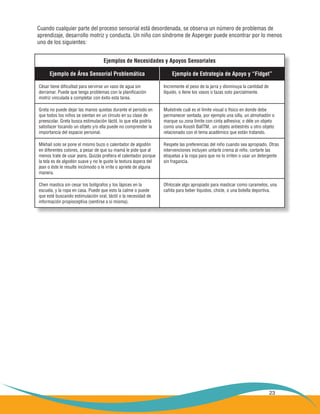 23
Cuando cualquier parte del proceso sensorial está desordenada, se observa un número de problemas de
aprendizaje, desarrollo motriz y conducta. Un niño con síndrome de Asperger puede encontrar por lo menos
uno de los siguientes:
Ejemplos de Necesidades y Apoyos Sensoriales
César tiene dificultad para servirse un vaso de agua sin
derramar. Puede que tenga problemas con la planificación
motriz vinculada a completar con éxito esta tarea.
Incremente el peso de la jarra y disminuya la cantidad de
líquido, o llene los vasos o tazas solo parcialmente.
Greta no puede dejar las manos quietas durante el periodo en
que todos los niños se sientan en un círculo en su clase de
preescolar. Greta busca estimulación táctil, lo que ella podría
satisfacer tocando un objeto y/o ella puede no comprender la
importancia del espacio personal.
Muéstrele cuál es el límite visual o físico en donde debe
permanecer sentada, por ejemplo una silla, un almohadón o
marque su zona límite con cinta adhesiva; o déle un objeto
como una Koosh BallTM, un objeto antiestrés u otro objeto
relacionado con el tema académico que están tratando.
Mikhail solo se pone el mismo buzo o calentador de algodón
en diferentes colores, a pesar de que su mamá le pide que al
menos trate de usar jeans. Quizás prefiera el calentador porque
la tela es de algodón suave y no le guste la textura áspera del
jean o éste le resulte incómodo o le irrite o apriete de alguna
manera.
Respete las preferencias del niño cuando sea apropiado. Otras
intervenciones incluyen untarle crema al niño, cortarle las
etiquetas a la ropa para que no lo irriten o usar un detergente
sin fragancia.
Chen mastica sin cesar los bolígrafos y los lápices en la
escuela, y la ropa en casa. Puede que esto la calme o puede
que esté buscando estimulación oral, táctil o la necesidad de
información propioceptiva (sentirse a sí misma).
Ofrézcale algo apropiado para masticar como caramelos, una
cañita para beber líquidos, chicle, o una botella deportiva.
Ejemplo de Área Sensorial Problemática Ejemplo de Estrategia de Apoyo y “Fidget”
 