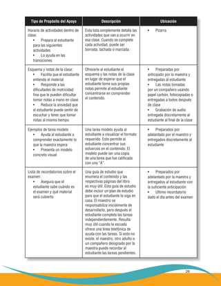 28
Horario de actividades dentro de
clase:
Prepara al estudiante•	
para las siguientes
actividades
Lo ayuda en las•	
transiciones
Esta lista simplemente detalla las
actividades que van a ocurrir en
esa clase. Cuando se complete
cada actividad, puede ser
borrada, tachada o marcada.
Pizarra•	
Esquema y notas de la clase:
Facilita que el estudiante•	
entienda el material
Responde a las•	
dificultades de motricidad
fina que le pueden dificultar
tomar notas a mano en clase
Reduce la ansiedad que•	
el estudiante puede sentir de
escuchar y tener que tomar
notas al mismo tiempo
Ofrecerle al estudiante el
esquema y las notas de la clase
en lugar de esperar que el
estudiante tome sus propias
notas permite al estudiante
concentrarse en comprender
el contenido.
Preparadas por•	
anticipado por la maestra y
entregadas al estudiante
Las notas tomadas•	
por un compañero usando
papel carbón, fotocopiadas o
entregadas a todos después
de clase
Grabación de audio•	
entregada discretamente al
estudiante al final de la clase
Lista de recordatorios sobre el
examen:
Asegura que el•	
estudiante sabe cuándo es
el examen y qué material
será cubierto
Una guía de estudio que
enumera el contenido y las
respectivas páginas del libro
es muy útil. Esta guía de estudio
debe incluir un plan de estudio
para que el estudiante lo siga en
casa. El maestro se
responsabiliza inicialmente de
desarrollarlo, pero después el
estudiante completa las tareas
independientemente. Resulta
muy útil cuando la escuela
ofrece una línea telefónica de
ayuda con las tareas. Si esto no
existe, el maestro, otro adulto o
un compañero designado por la
maestra puede recordar al
estudiante las tareas pendientes.
Preparados por•	
adelantado por la maestra y
entregados al estudiante con
la suficiente anticipación
Ultimo recordatorio•	
dado el día antes del examen
Ejemplos de tarea modelo
Ayuda al estudiante a•	
comprender exactamente lo
que la maestra espera
Presenta un modelo•	
concreto visual
Una tarea modelo ayuda al
estudiante a visualizar el formato
requerido. Esto permite al
estudiante concentrar sus
esfuerzos en el contenido. El
modelo puede ser una copia
de una tarea que fue calificada
con una “A”.
Preparados por•	
adelantado por el maestro y
entregados discretamente al
estudiante
Tipo de Propósito del Apoyo Descripción Ubicación
 