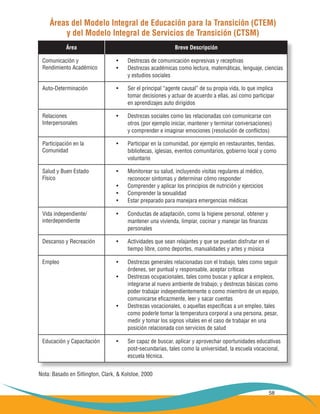 58
Áreas del Modelo Integral de Educación para la Transición (CTEM)
y del Modelo Integral de Servicios de Transición (CTSM)
Nota: Basado en Sitlington, Clark, & Kolstoe, 2000
Comunicación y
Rendimiento Académico
Destrezas de comunicación expresivas y receptivas•	
Destrezas académicas como lectura, matemáticas, lenguaje, ciencias•	
	 y estudios sociales
Auto-Determinación Ser el principal “agente causal” de su propia vida, lo que implica•	
	 tomar decisiones y actuar de acuerdo a ellas, así como participar
	 en aprendizajes auto dirigidos
Relaciones
Interpersonales
Destrezas sociales como las relacionadas con comunicarse con•	
	 otros (por ejemplo iniciar, mantener y terminar conversaciones)
	 y comprender e imaginar emociones (resolución de conflictos)
Participación en la
Comunidad
Participar en la comunidad, por ejemplo en restaurantes, tiendas,•	
	 bibliotecas, iglesias, eventos comunitarios, gobierno local y como
	 voluntario
Vida independiente/
interdependiente
Conductas de adaptación, como la higiene personal, obtener y•	
	 mantener una vivienda, limpiar, cocinar y manejar las finanzas
	 personales
Educación y Capacitación Ser capaz de buscar, aplicar y aprovechar oportunidades educativas•	
	 post-secundarias, tales como la universidad, la escuela vocacional,
	 escuela técnica.
Descanso y Recreación Actividades que sean relajantes y que se puedan disfrutar en el•	
	 tiempo libre, como deportes, manualidades y artes y música
Salud y Buen Estado
Físico
Monitorear su salud, incluyendo visitas regulares al médico,•	
	 reconocer síntomas y determinar cómo responder
Comprender y aplicar los principios de nutrición y ejercicios•	
Comprender la sexualidad•	
Estar preparado para manejara emergencias médicas•	
Empleo Destrezas generales relacionadas con el trabajo, tales como seguir•	
	 órdenes, ser puntual y responsable, aceptar críticas
Destrezas ocupacionales, tales como buscar y aplicar a empleos,•	
	 integrarse al nuevo ambiente de trabajo; y destrezas básicas como
	 poder trabajar independientemente o como miembro de un equipo,
	 comunicarse eficazmente, leer y sacar cuentas
Destrezas vocacionales, o aquellas específicas a un empleo, tales•	
	 como poderle tomar la temperatura corporal a una persona, pesar,
	 medir y tomar los signos vitales en el caso de trabajar en una
	 posición relacionada con servicios de salud
Área Breve Descripción
 