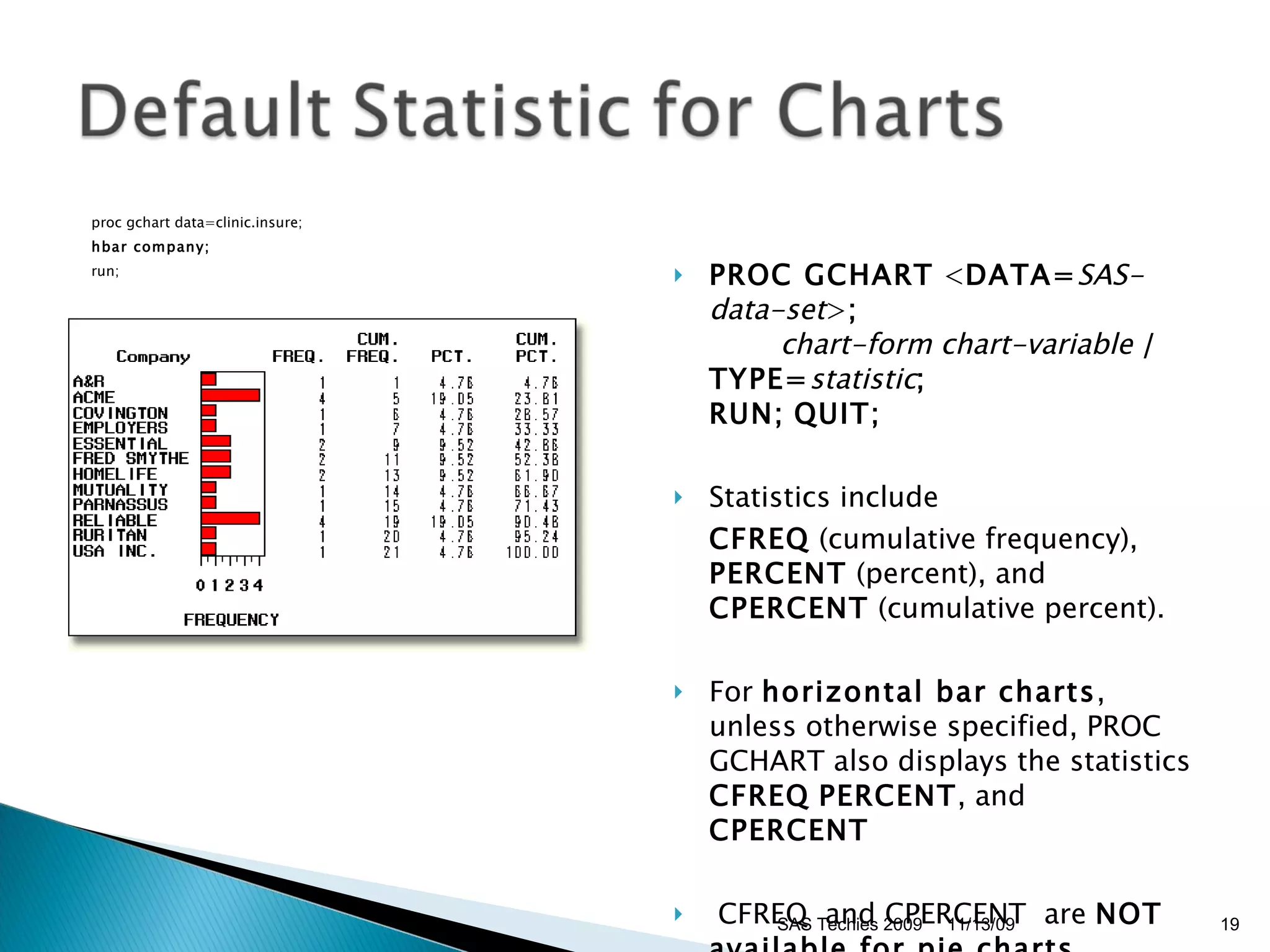 proc gchart data=clinic.insure;  hbar company; run;  PROC GCHART  < DATA= SAS-data-set > ;          chart-form   chart-variable   /   TYPE= statistic ; RUN;   QUIT; Statistics include CFREQ  (cumulative frequency),  PERCENT  (percent), and  CPERCENT  (cumulative percent).  For  horizontal bar charts , unless otherwise specified, PROC GCHART also displays the statistics  CFREQ   PERCENT , and  CPERCENT CFREQ  and CPERCENT  are  NOT available for pie charts . 11/13/09 SAS Techies 2009 