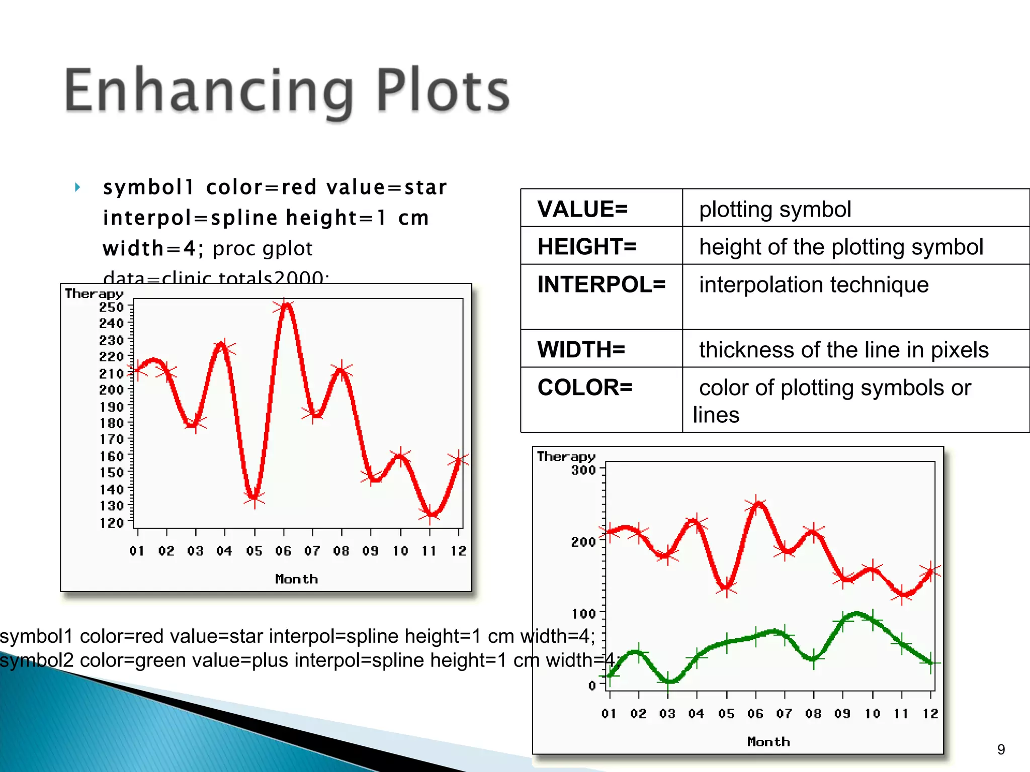 symbol1 color=red value=star interpol=spline   height=1 cm width=4;  proc gplot data=clinic.totals2000;  plot therapy*month; run;  11/13/09 SAS Techies 2009 symbol1 color=red value=star interpol=spline height=1 cm width=4;  symbol2 color=green value=plus interpol=spline height=1 cm width=4;    VALUE=   plotting symbol   HEIGHT=   height of the plotting symbol   INTERPOL=     interpolation technique   WIDTH=   thickness of the line in pixels   COLOR=   color of plotting symbols or lines  
