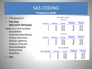SAS CODING
Frequency table
• /*frequency*/
• Proc freq
data=work.Akshayp2;
tables Loc Cost Facilities
GrowthRate
ProximitytoWorkPlace
Privacy Amenities
FlatSize LightProv
Exteriors Interiors
SocClassNeighbr
PossesnTime
GreenEnv;
• run;
 