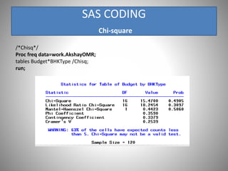 SAS CODING
Chi-square
/*Chisq*/
Proc freq data=work.AkshayOMR;
tables Budget*BHKType /Chisq;
run;
 