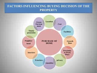 FACTORS INFLUENCING BUYING DECISION OF THE
PROPERTY
PURCHASE OF
HOME
Location
Cost
Facilities
Growth
Rate
Proximity
to Work
Place
privacy
Amenities
Exteriors
Interiors
Neighbor
hood
Timely
possession
Green
Environ
ment
 