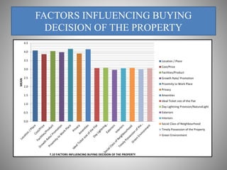 FACTORS INFLUENCING BUYING
DECISION OF THE PROPERTY
0.0
0.5
1.0
1.5
2.0
2.5
3.0
3.5
4.0
4.5
MEAN
7.10 FACTORS INFLUENCING BUYING DECISION OF THE PROPERTY
Location / Place
Cost/Price
Facilities/Product
Growth Rate/ Promotion
Proximity to Work Place
Privacy
Amenities
Ideal Ticket size of the Flat
Day Lightning Provision/NaturalLight
Exteriors
Interiors
Social Class of Neighbourhood
Timely Possession of the Property
Green Environment
 