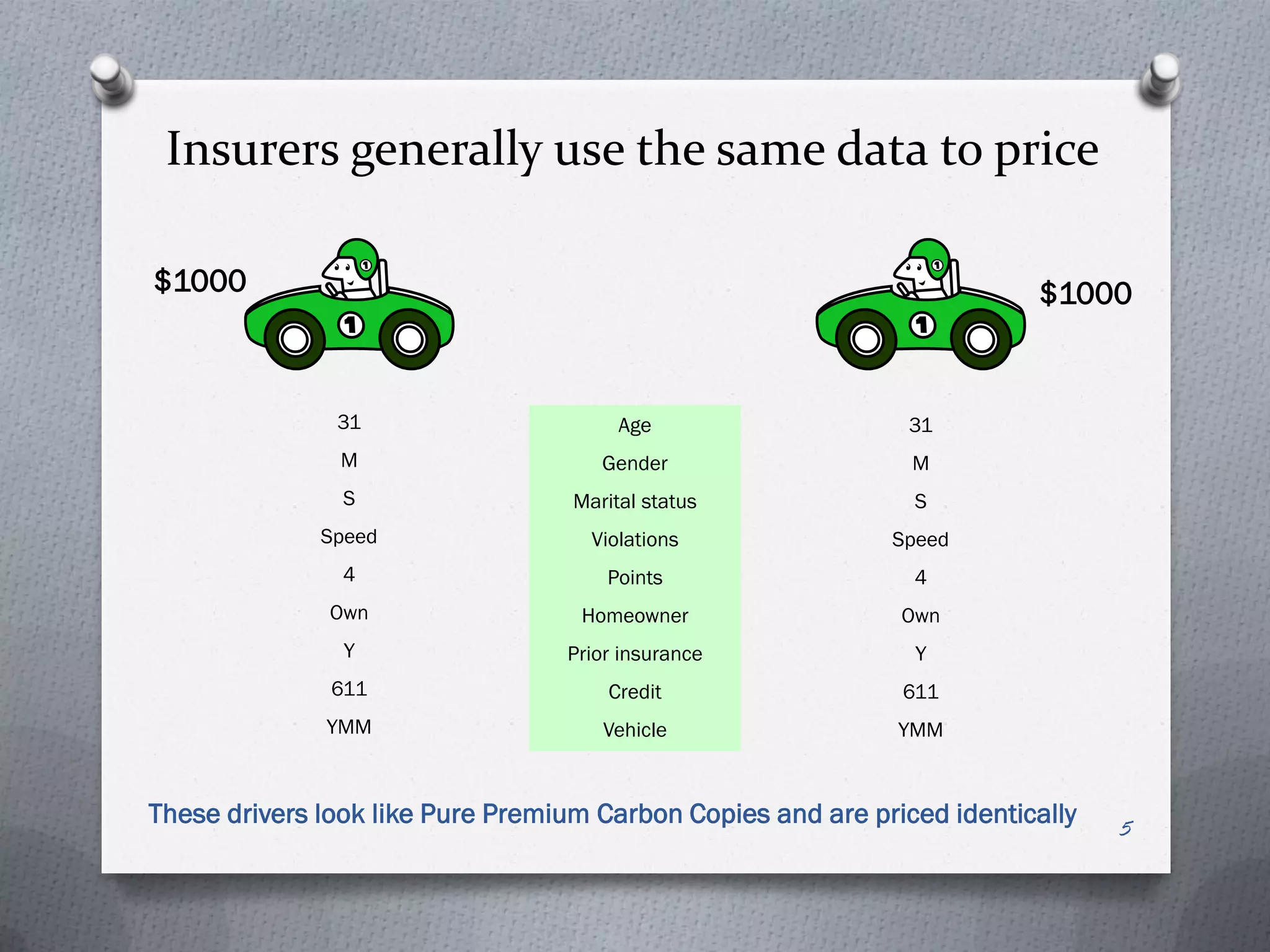 Insurers generally use the same data to price

$1000                                                                    $1000


               31                       Age                    31
               M                      Gender                   M
                S                  Marital status              S
              Speed                  Violations              Speed
                4                     Points                   4
               Own                 Homeowner                  Own
                Y                 Prior insurance              Y
               611                     Credit                 611
              YMM                     Vehicle                 YMM



These drivers look like Pure Premium Carbon Copies and are priced identically
                                                                                5
 
