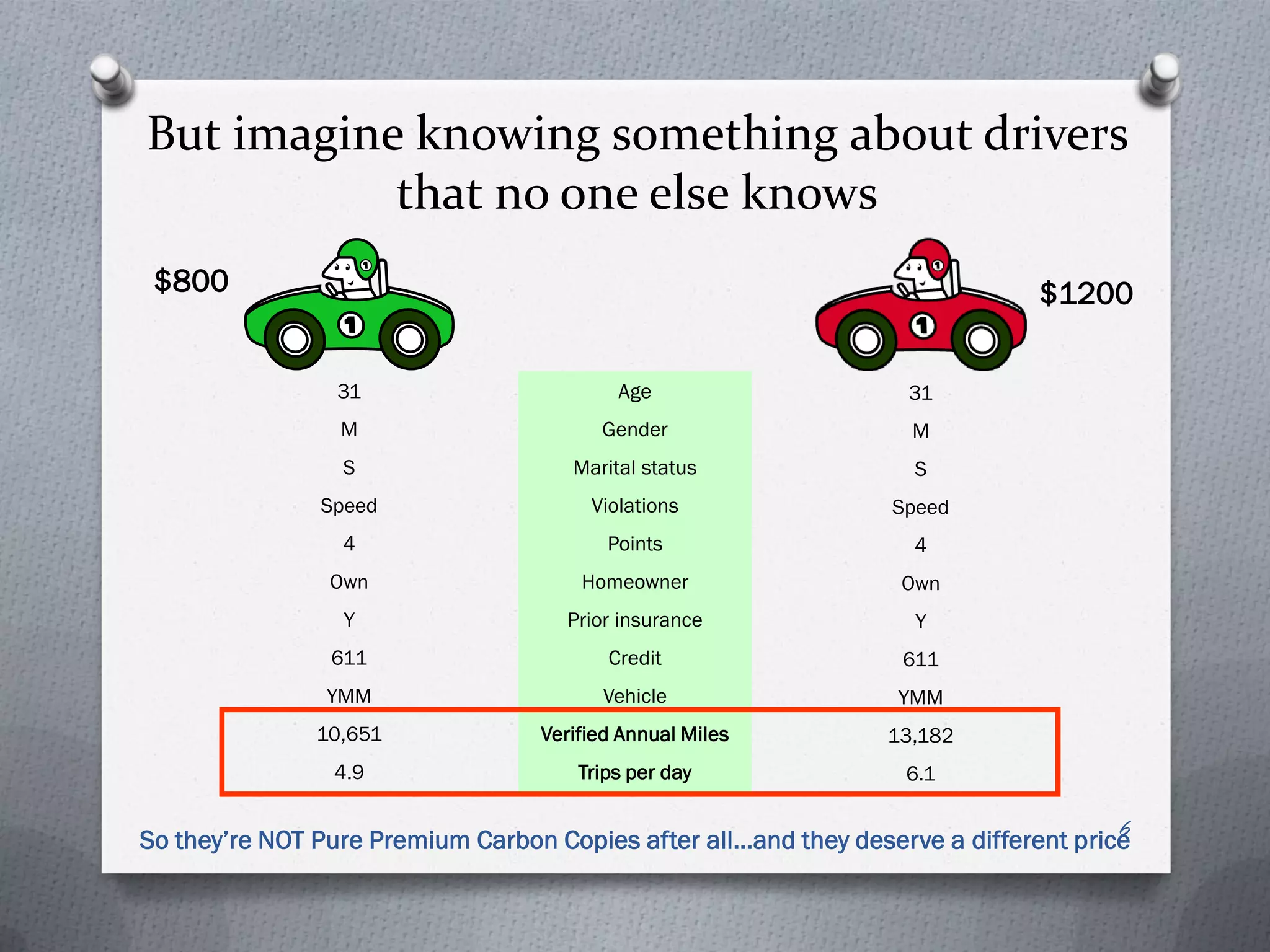 But imagine knowing something about drivers
           that no one else knows
 $800                                                                         $1200

                 31                       Age                     31
                 M                      Gender                     M
                 S                   Marital status                S
               Speed                   Violations                Speed
                 4                       Points                    4
                Own                   Homeowner                   Own
                 Y                   Prior insurance               Y
                611                      Credit                   611
                YMM                     Vehicle                  YMM
               10,651             Verified Annual Miles         13,182
                4.9                   Trips per day               6.1

                                                                                     6
So they’re NOT Pure Premium Carbon Copies after all…and they deserve a different price
 
