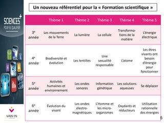 Un nouveau référentiel pour la « Formation scientifique »
Thème 1 Thème 2 Thème 3 Thème 4 Thème 5
3e
année
Les mouvements
de la Terre
La lumière La cellule
Transforma-
tions de la
matière
L’énergie
électrique
4e
année
Biodiversité et
évolution
Les lentilles
Une
sexualité
responsable
L’atome
Les êtres
vivants ont
besoin
d’énergie
pour
fonctionner
5e
année
Activités
humaines et
environnement
Les ondes
sonores
Information
génétique
Les solutions
aqueuses
Se déplacer
6e
année
Évolution du
vivant
Les ondes
électro-
magnétiques
L’Homme et
les micro-
organismes
Oxydants et
réducteurs
Utilisation
rationnelle
des énergies
5
 