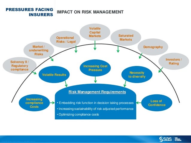 SAS Risk Management for Insurance