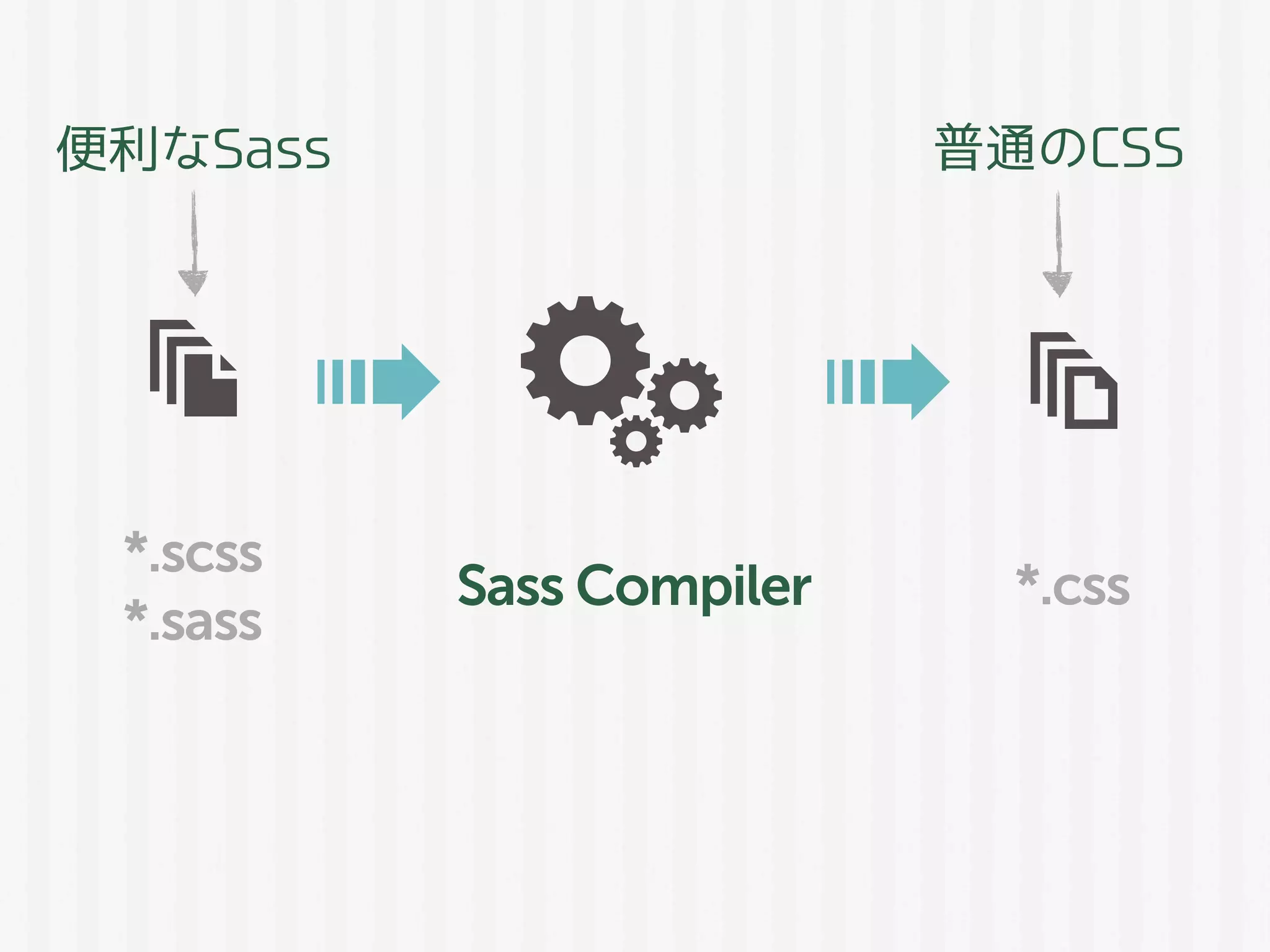 *.scss
*.sass
*.cssSass Compiler
便利なSass 普通のCSS
 