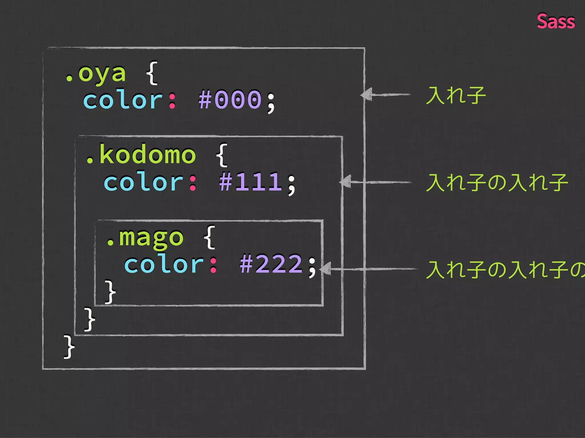 .oya {
color: #000;
.kodomo {
color: #111;
.mago {
color: #222;
}
}
}
入れ子
入れ子の入れ子
入れ子の入れ子の
Sass
 