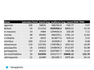 fabiogiglietto
show episodes total_tweet avg_audience avg_tweet AVG TPM
agorarai 109 58835 586764.9 539.77 3.97
Ballarò 24 211210 4295958.3 8800.41 53.33
In mezzora 14 4484 1294642.8 320.28 7.11
inonda 48 85495 846229.1 1781.14 12.81
L'infedele 14 6022 813877.6 430.14 2.53
omnibus 169 15114 242600.5 89.43 0.68
ottoemezzo 119 122763 1760786.2 1031.62 16.09
piazzapulita 16 145822 1458878.3 9113.87 53.08
portaaporta 57 81623 1647087.7 1431.98 11.01
ServizioPubblico 16 332930 3242717.7 20808.12 122.76
ultimaparola 21 62489 855285.7 2975.66 24.14
 