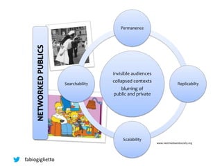 fabiogiglietto
NETWORKEDPUBLICS
invisible audiences
collapsed contexts
blurring of
public and private
Permanence
Replicabilty
Scalability
Searchability
www.nextmediaandsociety.org
 