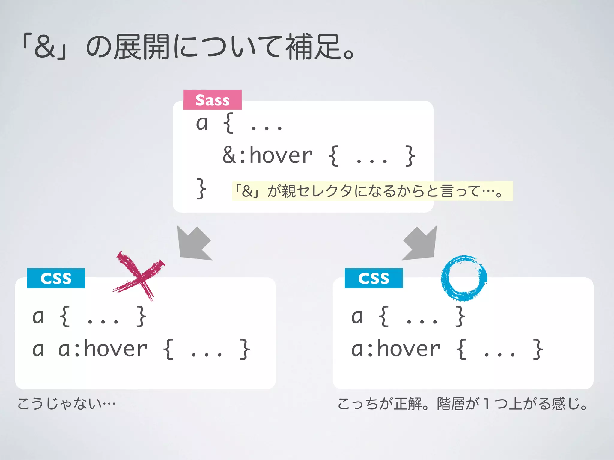｢&」の展開について補足。
Sass

a { ...
	 &:hover { ... }
}

｢&」が親セレクタになるからと言って…。

CSS

CSS

a { ... }

a { ... }

a a:hover { ... }

a:hover { ... }

こうじゃない…

こっちが正解。階層が１つ上がる感じ。

 
