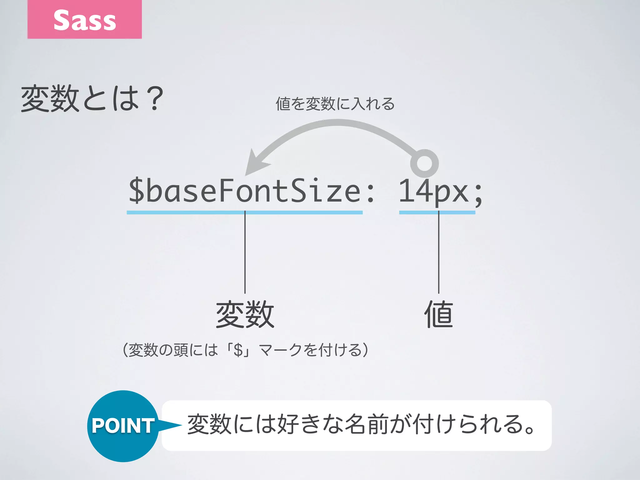 Sass
変数とは？

値を変数に入れる

$baseFontSize: 14px;

変数

値

（変数の頭には「$」マークを付ける）

POINT

変数には好きな名前が付けられる。

 