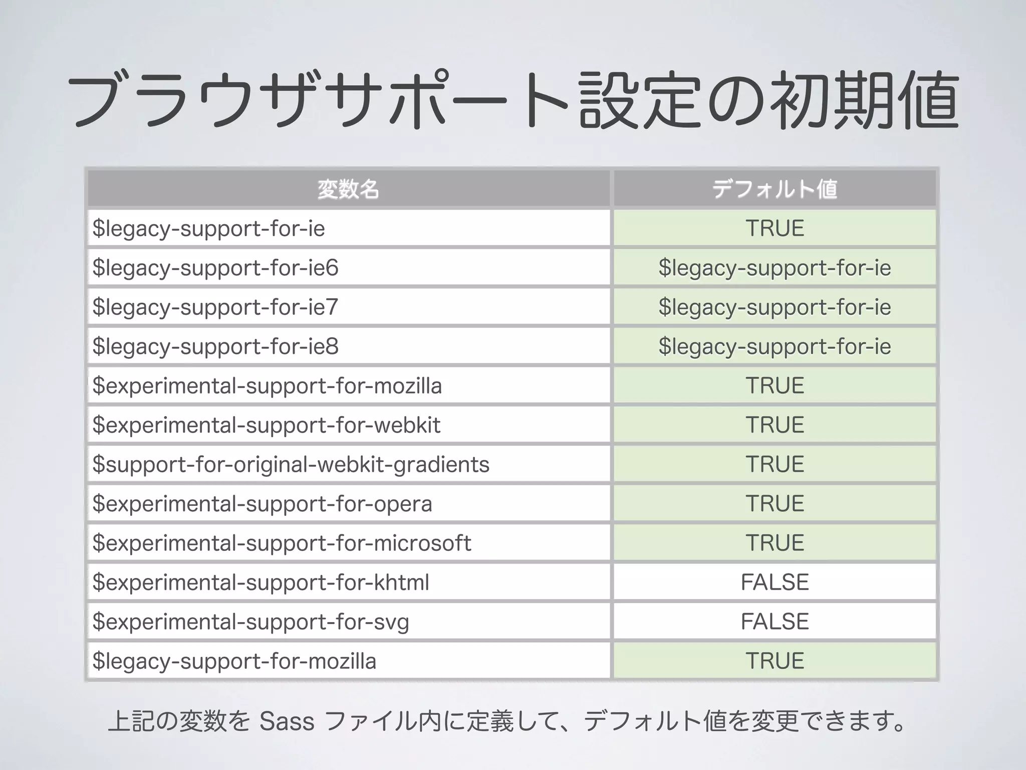 ブラウザサポート設定の初期値
変数名
$legacy-support-for-ie

デフォルト値
TRUE

$legacy-support-for-ie6

$legacy-support-for-ie

$legacy-support-for-ie7

$legacy-support-for-ie

$legacy-support-for-ie8

$legacy-support-for-ie

$experimental-support-for-mozilla

TRUE

$experimental-support-for-webkit

TRUE

$support-for-original-webkit-gradients

TRUE

$experimental-support-for-opera

TRUE

$experimental-support-for-microsoft

TRUE

$experimental-support-for-khtml

FALSE

$experimental-support-for-svg

FALSE

$legacy-support-for-mozilla

TRUE

上記の変数を Sass ファイル内に定義して、デフォルト値を変更できます。

 