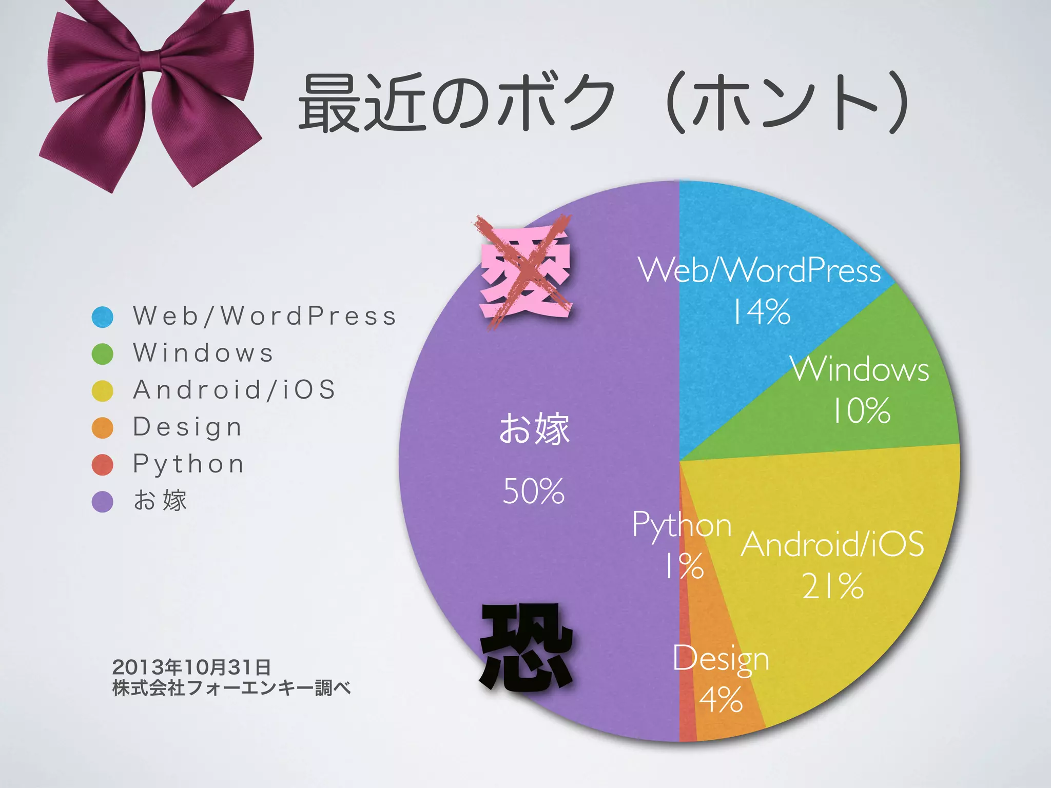    最近のボク（ホント）

Web/WordPress
Windows
Android/iOS
Design
Python
お嫁

2013年10月31日
株式会社フォーエンキー調べ

愛

Web/WordPress
14%
Windows
10%

お嫁
50%

恐

Python
Android/iOS
1%
21%
Design
4%

 