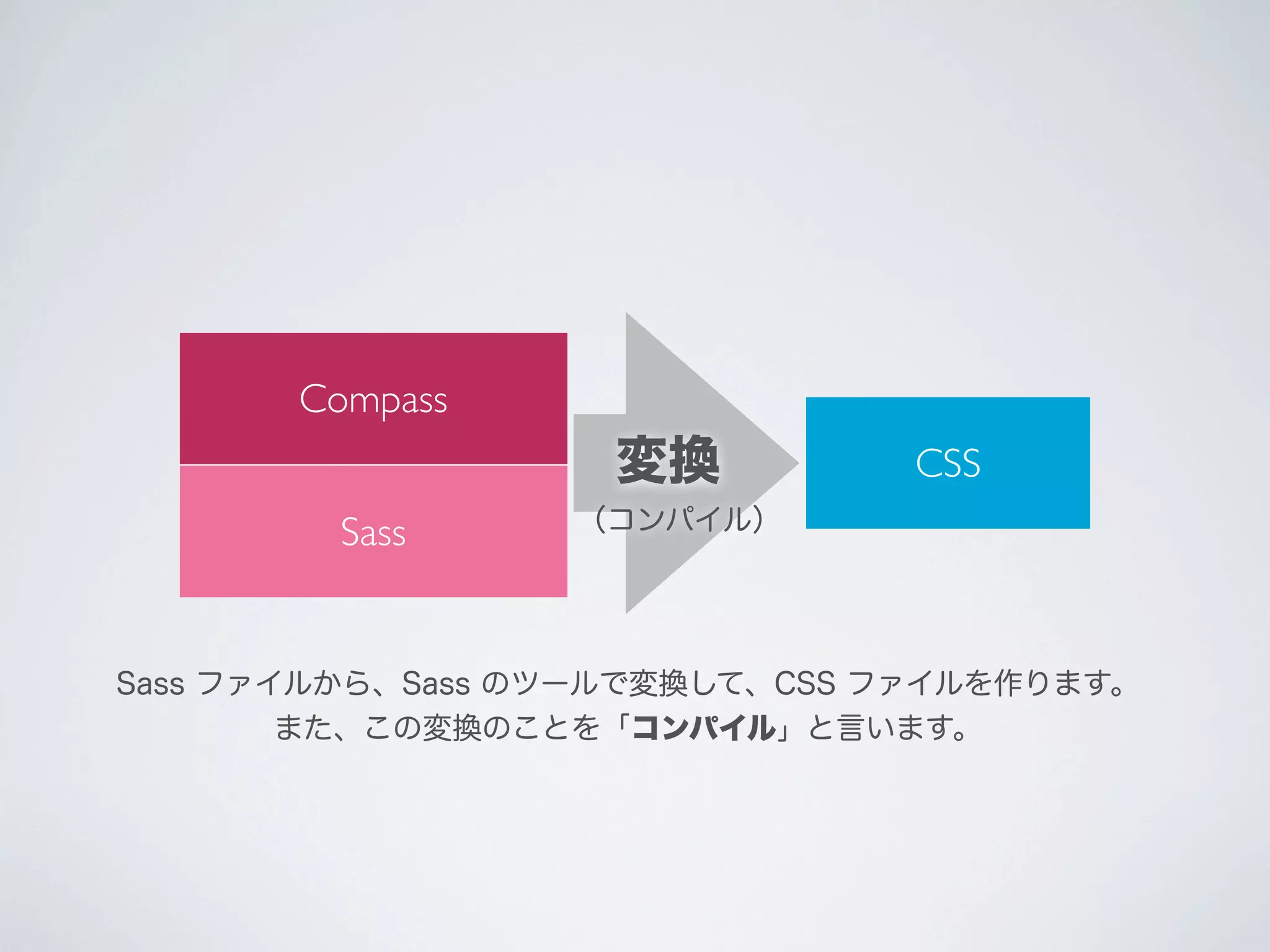Compass

変換
Sass

CSS

（コンパイル）

Sass ファイルから、Sass のツールで変換して、CSS ファイルを作ります。
また、この変換のことを「コンパイル」と言います。

 