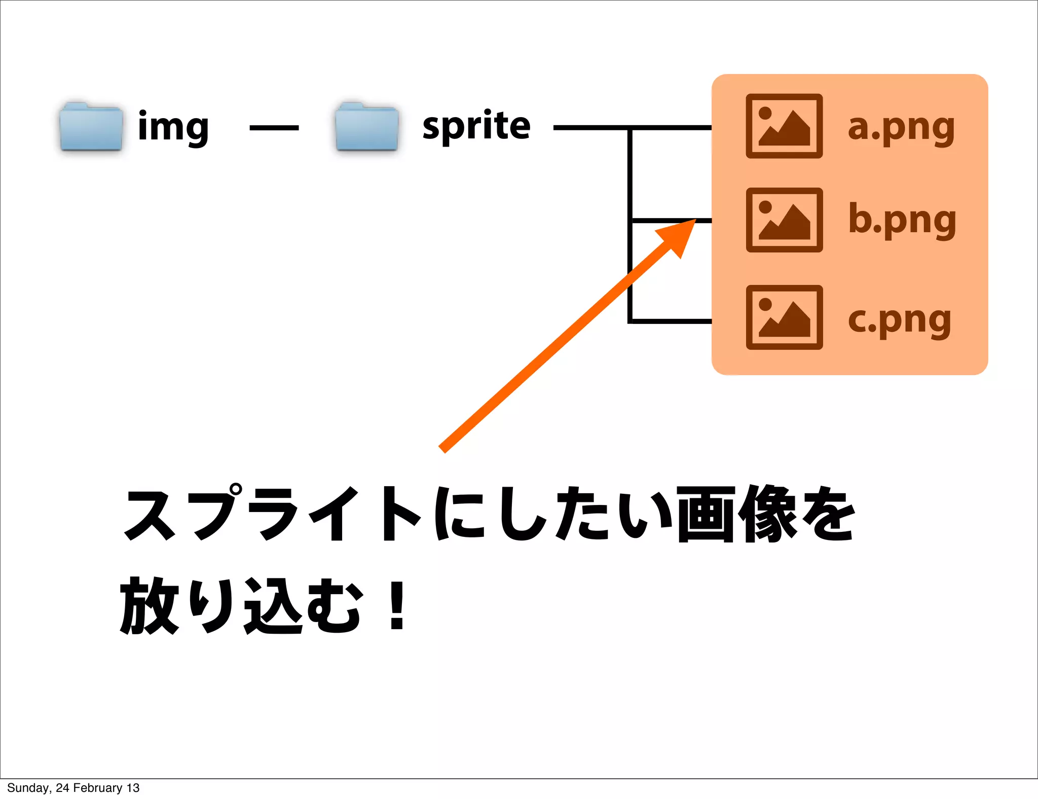 img   sprite   a.png

                                    b.png

                                    c.png



                  スプライトにしたい画像を
                  放り込む！

Sunday, 24 February 13
 