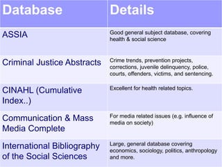 Database                             Details
  Databases...(2)
ASSIA                                Good general subject database, covering
                                     health & social science


                                     Crime trends, prevention projects,
Criminal Justice Abstracts           corrections, juvenile delinquency, police,
                                     courts, offenders, victims, and sentencing.

                                     Excellent for health related topics.
CINAHL (Cumulative
Index..)
                                     For media related issues (e.g. influence of
Communication & Mass                 media on society)
Media Complete

International Bibliography Large, general database covering
                              economics, sociology, politics, anthropology
                                                           An Information
of the Social Sciences        and more.
                          08/10/2012               Services Presentation
 