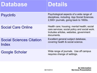 Database                       Details
  Databases...(2)
PsycInfo                       Psychological aspects of a wide range of
                               disciplines, including App Social Sciences.
                               2,500+ journals, going back to 1600s.

                               Health care; housing; mental health; social
Social Care Online             care services; social policy and social work.
                               Includes articles, websites, government
                               documents.
                               Excellent general subject database,
Social Sciences Citation       covering health & social science.
Index
                               Wide range of journals. Use off campus
Google Scholar                 requires change of settings.




                                                            An Information
                           08/10/2012                Services Presentation
 