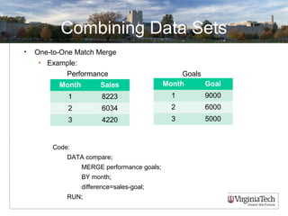 Combining Data Sets
• One-to-One Match Merge
• Example:
Performance Goals
Code:
DATA compare;
MERGE performance goals;
BY month;
difference=sales-goal;
RUN;
Month Sales
1 8223
2 6034
3 4220
Month Goal
1 9000
2 6000
3 5000
 