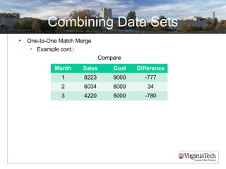 Combining Data Sets
• One-to-One Match Merge
• Example cont.:
Compare
Month Sales Goal Difference
1 8223 9000 -777
2 6034 6000 34
3 4220 5000 -780
 