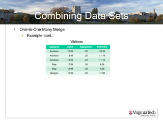 Combining Data Sets
• One-to-One Many Merge
• Example cont.:
Videos
Category Sales Adjustment NewPrice
Aerobics 12.99 .20 10.39
Aerobics 13.99 .20 11.19
Aerobics 13.99 .20 11.19
Step 12.99 .30 9.09
Step 12.99 .30 9.09
Weights 15.99 .25 11.99
 