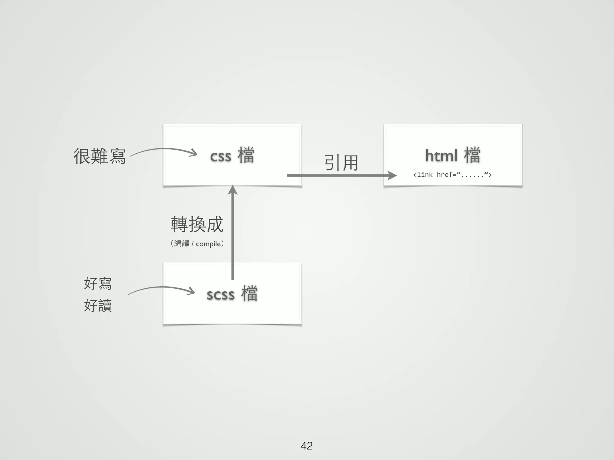 42
html 檔css 檔 引⽤用 <link	
  href=”......”>
很難寫
scss 檔
好寫	

好讀
轉換成	

（編譯 / compile）
 