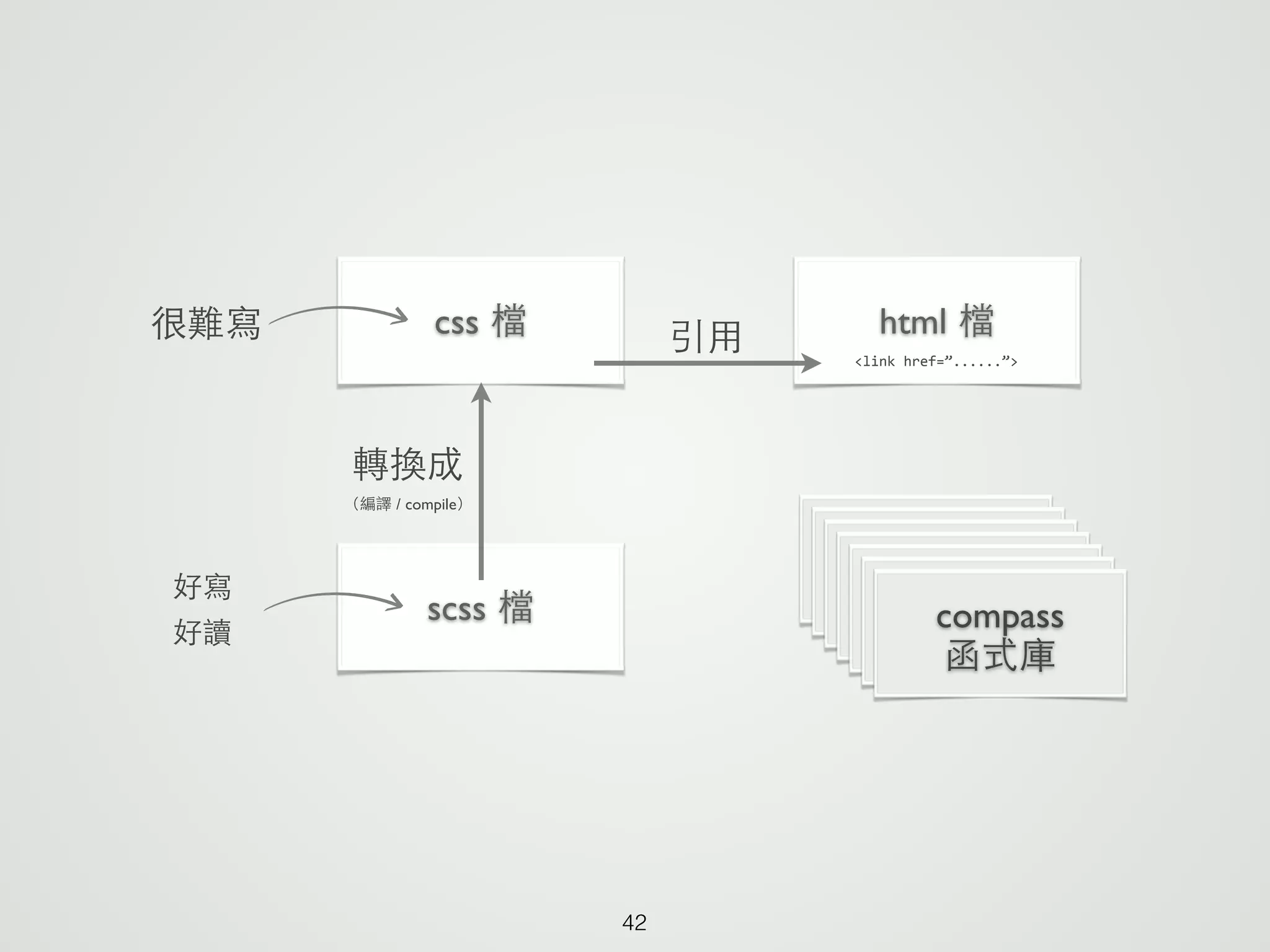 42
html 檔css 檔 引⽤用 <link	
  href=”......”>
很難寫
scss 檔
好寫	

好讀
轉換成	

（編譯 / compile）
compass	

函式庫
 