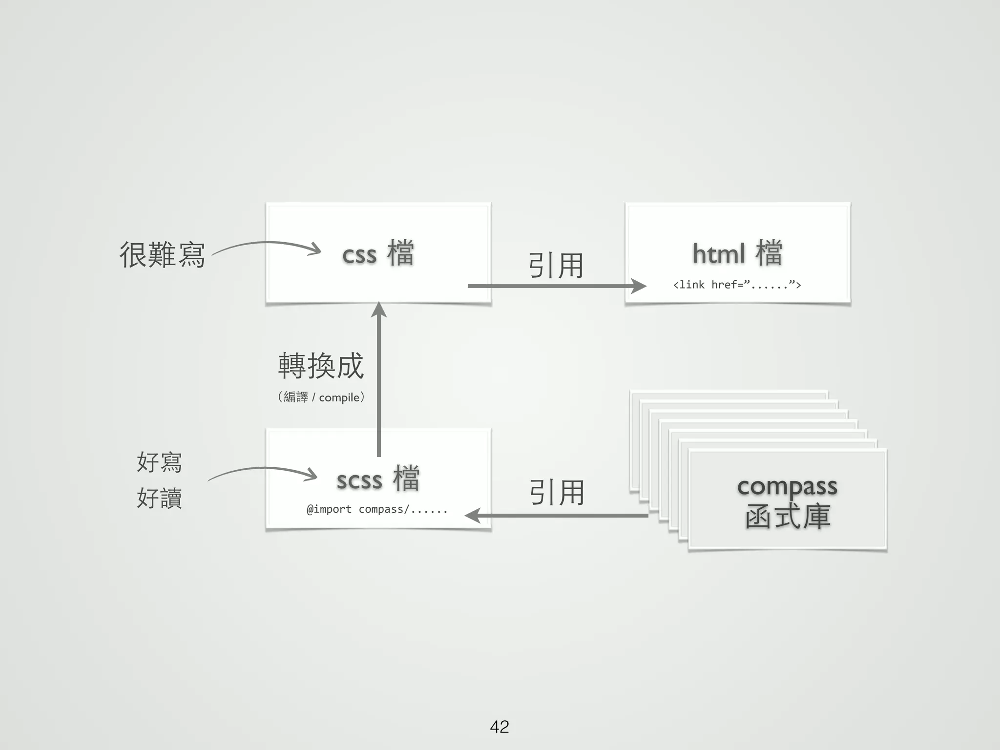 42
html 檔css 檔 引⽤用 <link	
  href=”......”>
很難寫
scss 檔
好寫	

好讀
轉換成	

（編譯 / compile）
compass	

函式庫@import	
  compass/......
引⽤用
 