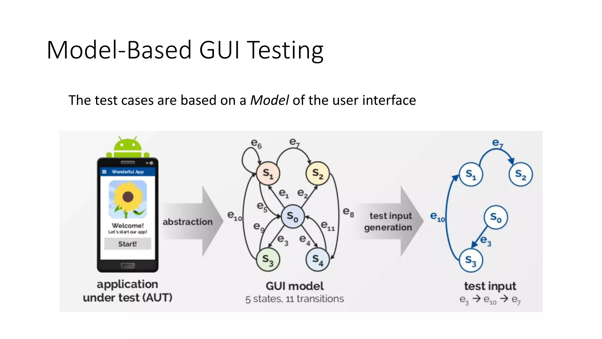 Model-Based GUI Testing
The test cases are based on a Model of the user interface
 