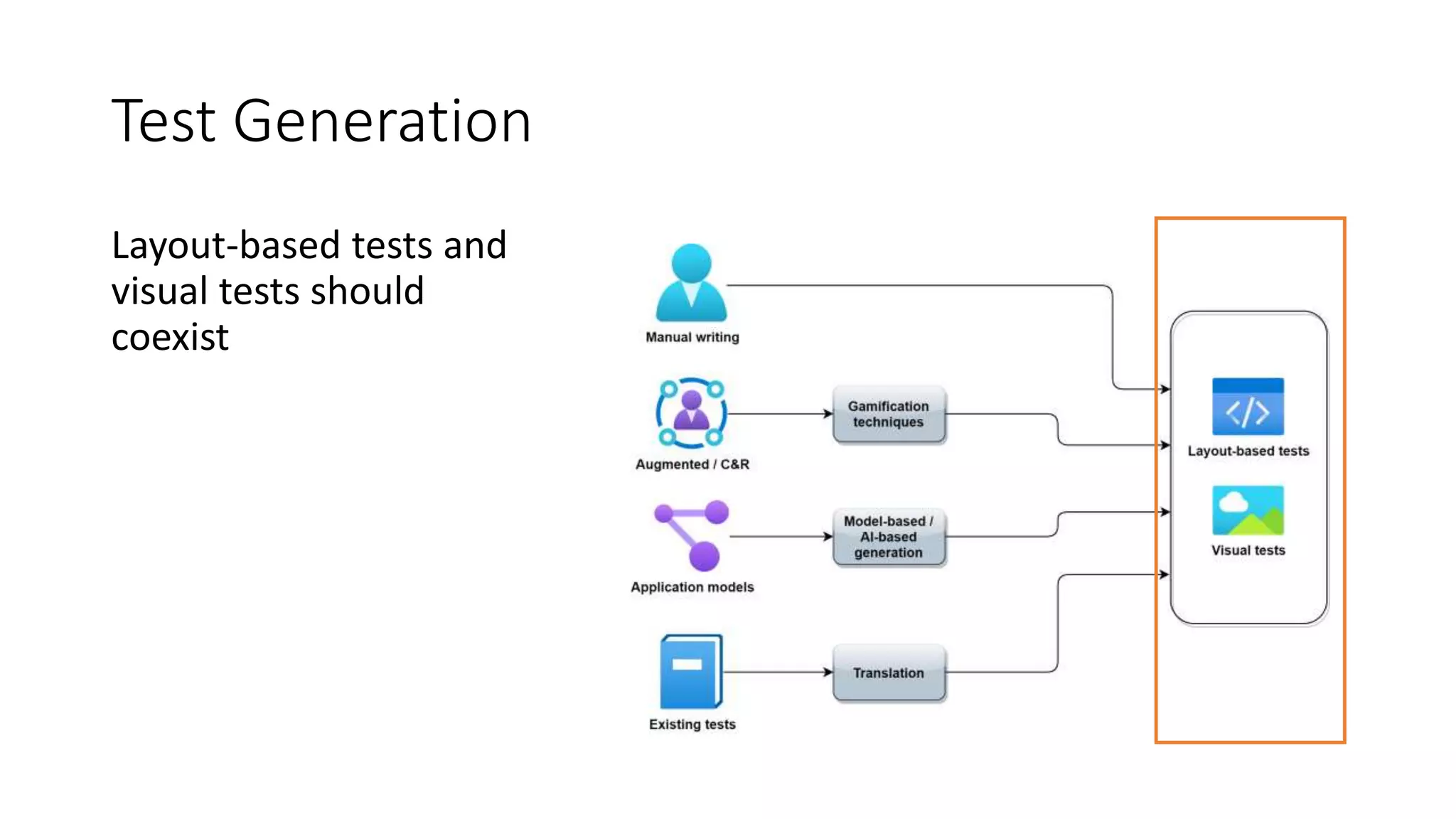 Test Generation
Layout-based tests and
visual tests should
coexist
 