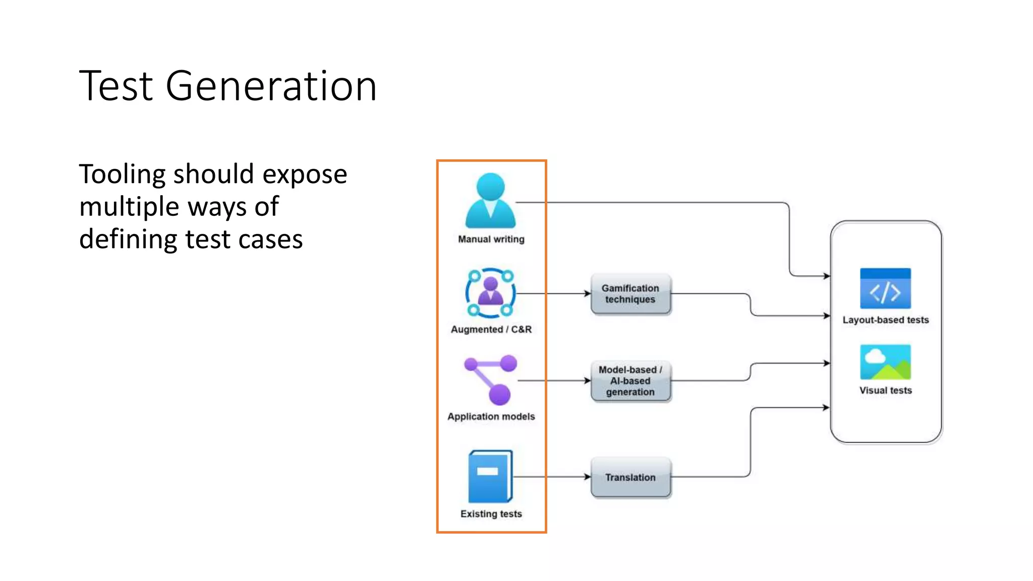 Test Generation
Tooling should expose
multiple ways of
defining test cases
 