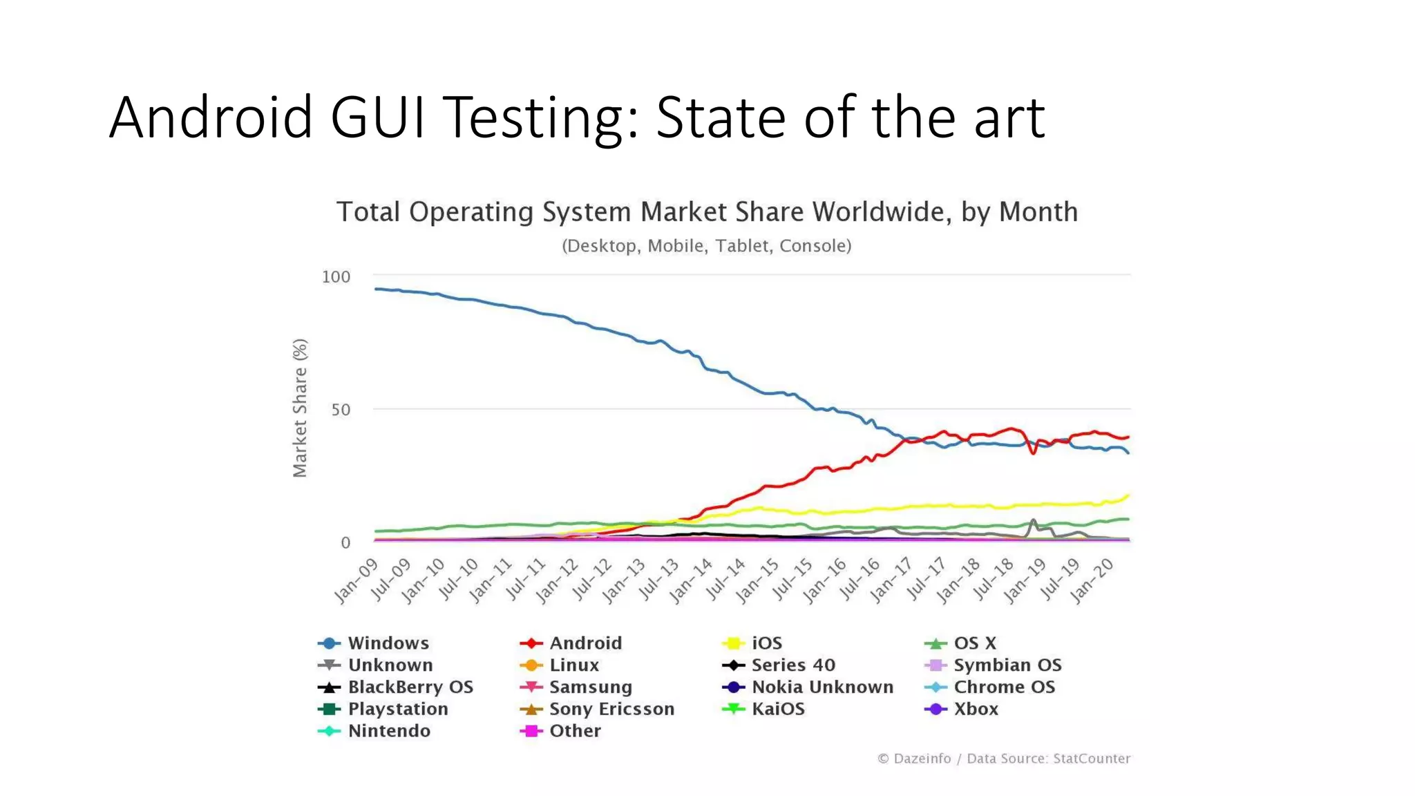 Android GUI Testing: State of the art
 