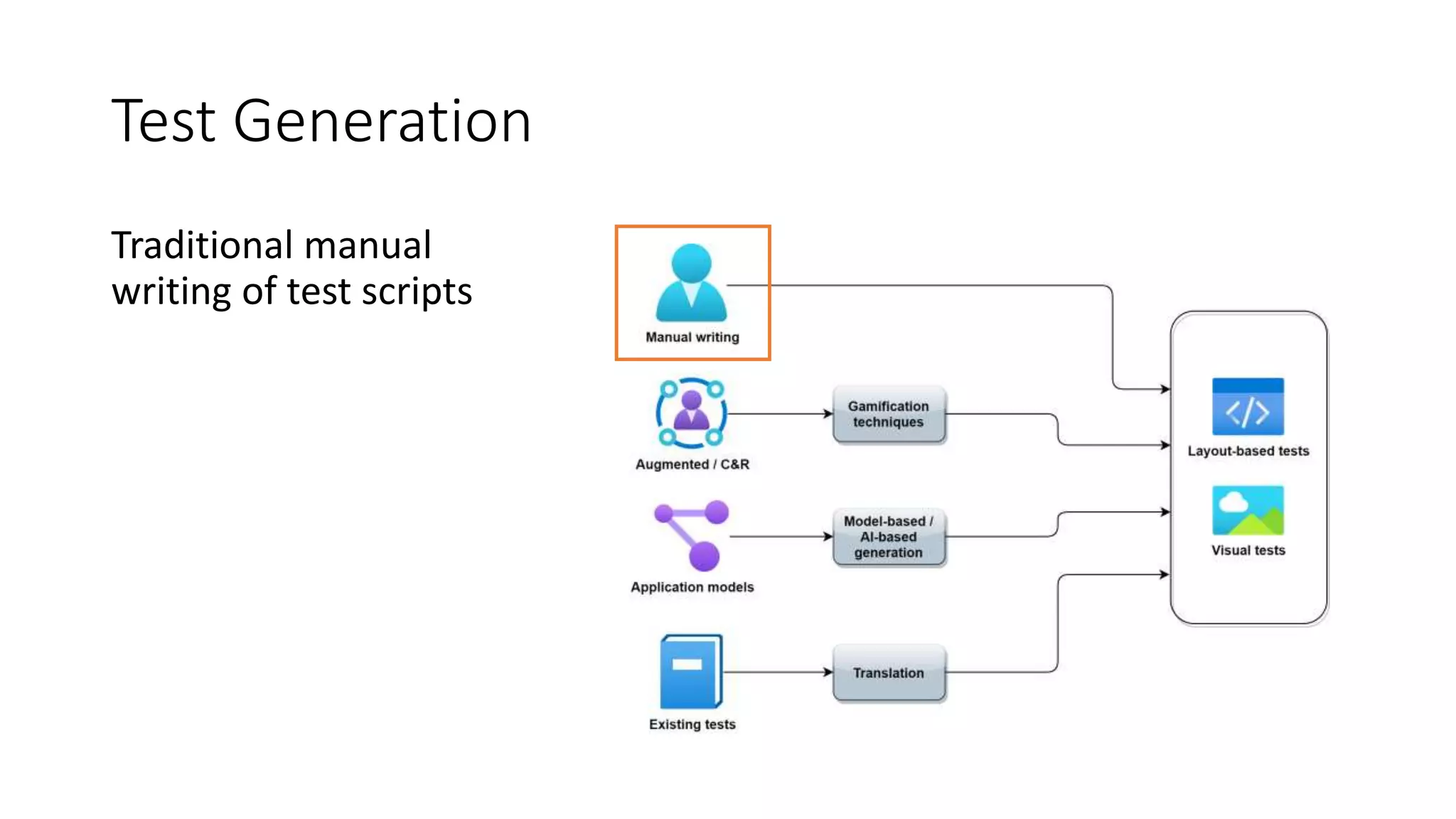 Test Generation
Traditional manual
writing of test scripts
 