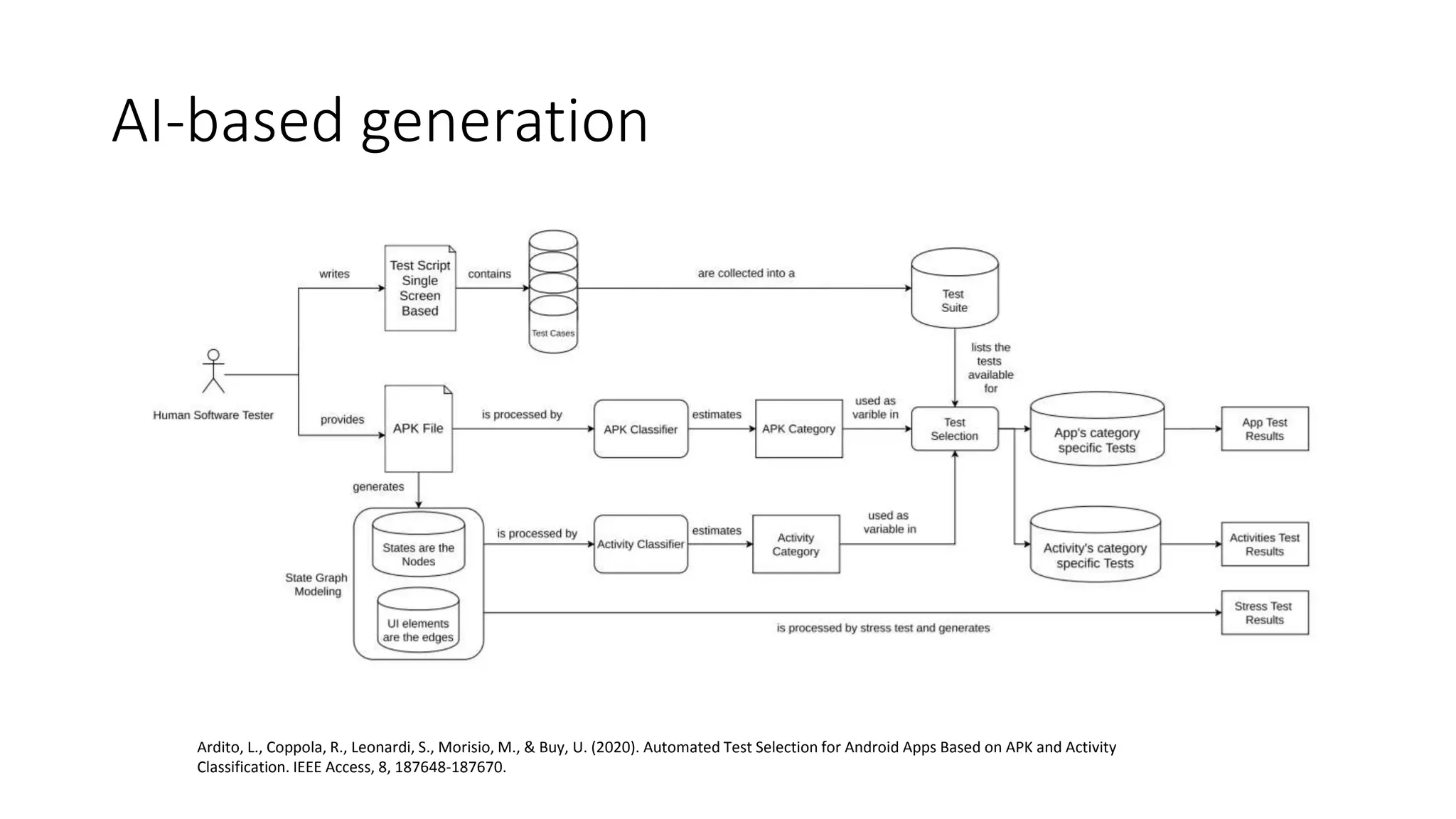 AI-based generation
Ardito, L., Coppola, R., Leonardi, S., Morisio, M., & Buy, U. (2020). Automated Test Selection for Android Apps Based on APK and Activity
Classification. IEEE Access, 8, 187648-187670.
 